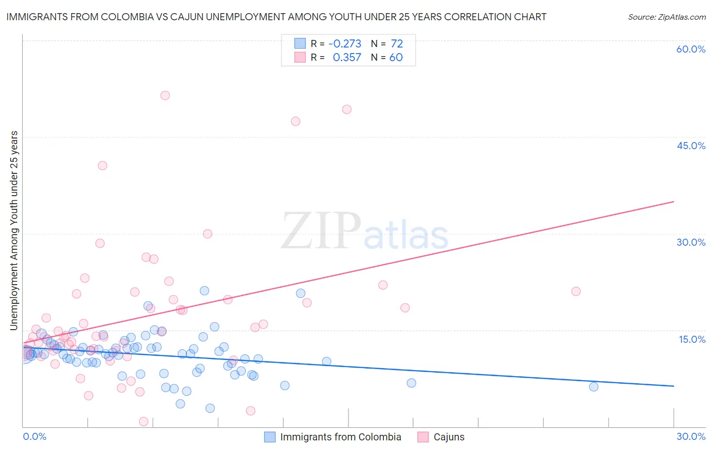 Immigrants from Colombia vs Cajun Unemployment Among Youth under 25 years