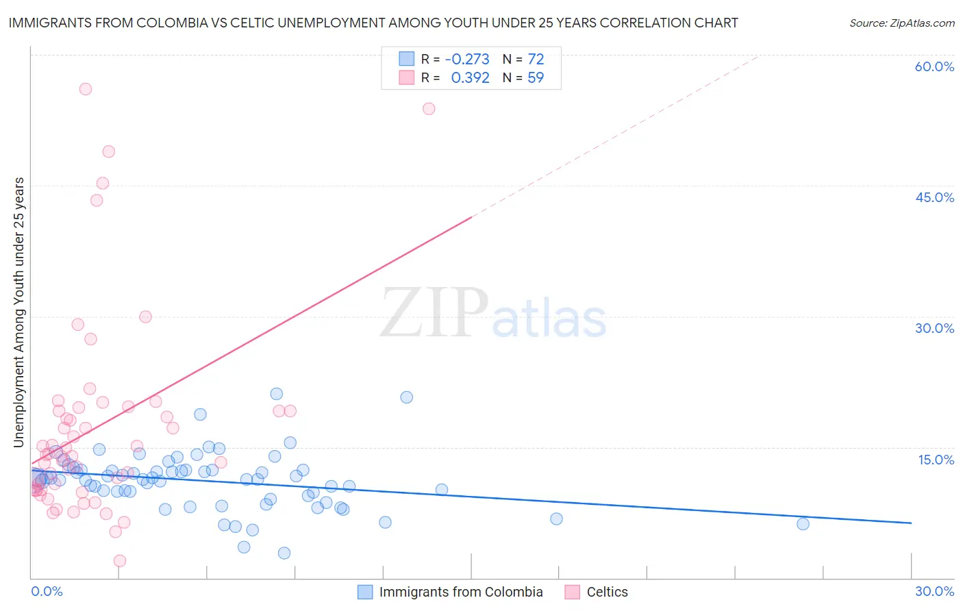 Immigrants from Colombia vs Celtic Unemployment Among Youth under 25 years