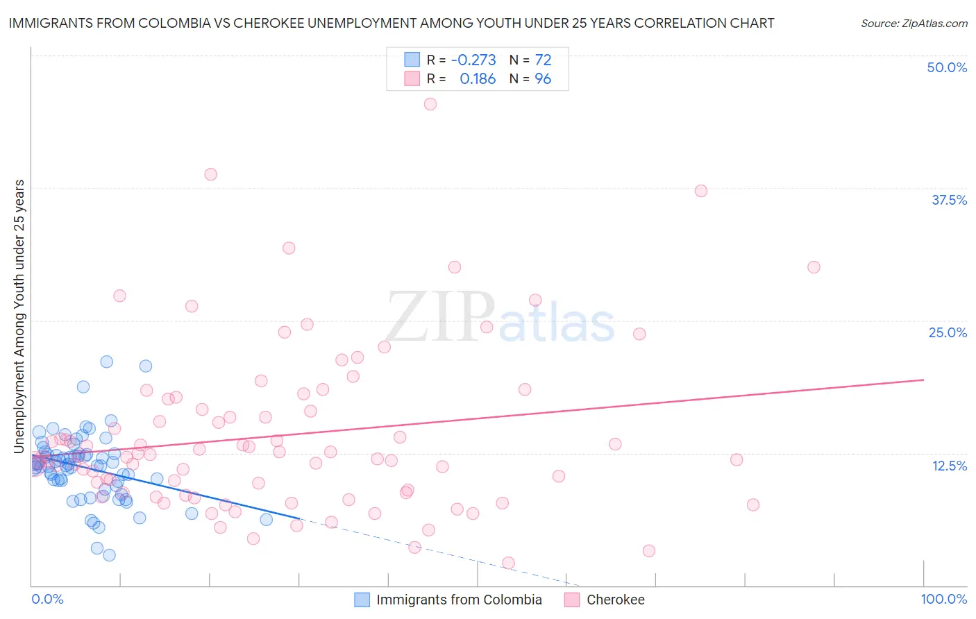 Immigrants from Colombia vs Cherokee Unemployment Among Youth under 25 years