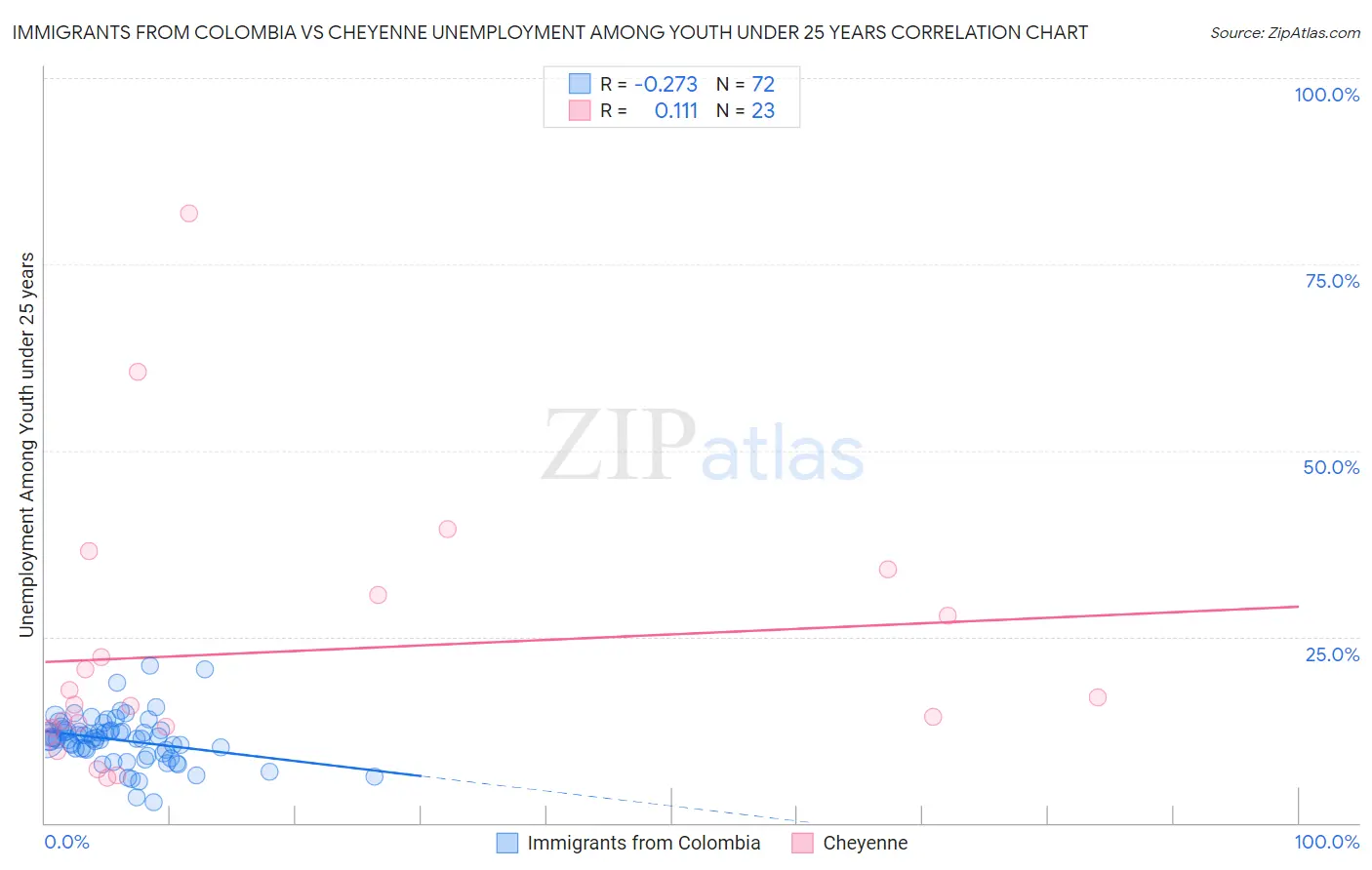 Immigrants from Colombia vs Cheyenne Unemployment Among Youth under 25 years