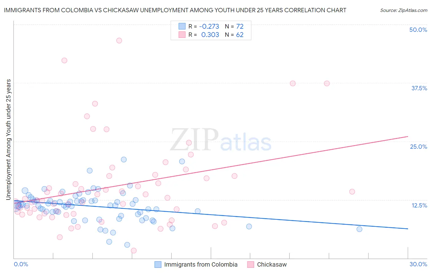 Immigrants from Colombia vs Chickasaw Unemployment Among Youth under 25 years