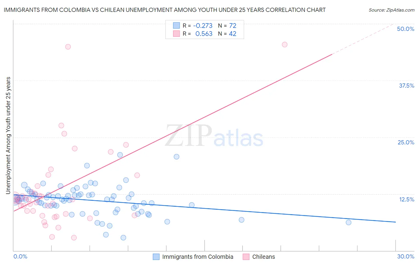 Immigrants from Colombia vs Chilean Unemployment Among Youth under 25 years