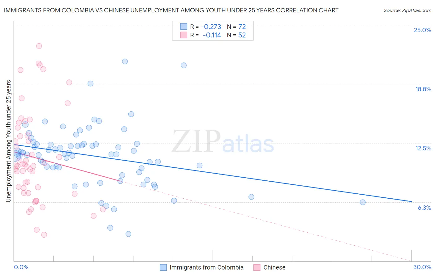 Immigrants from Colombia vs Chinese Unemployment Among Youth under 25 years