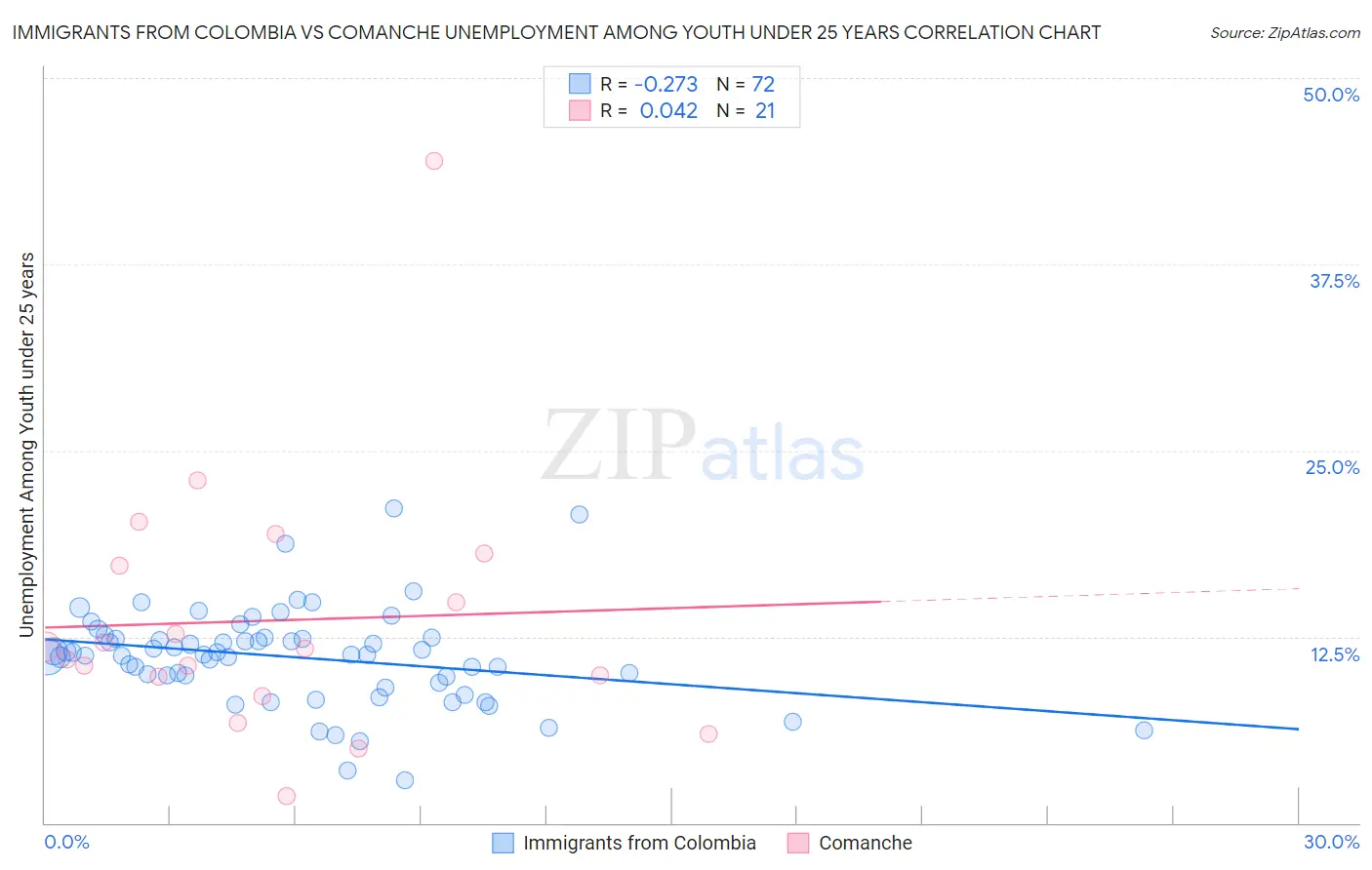Immigrants from Colombia vs Comanche Unemployment Among Youth under 25 years