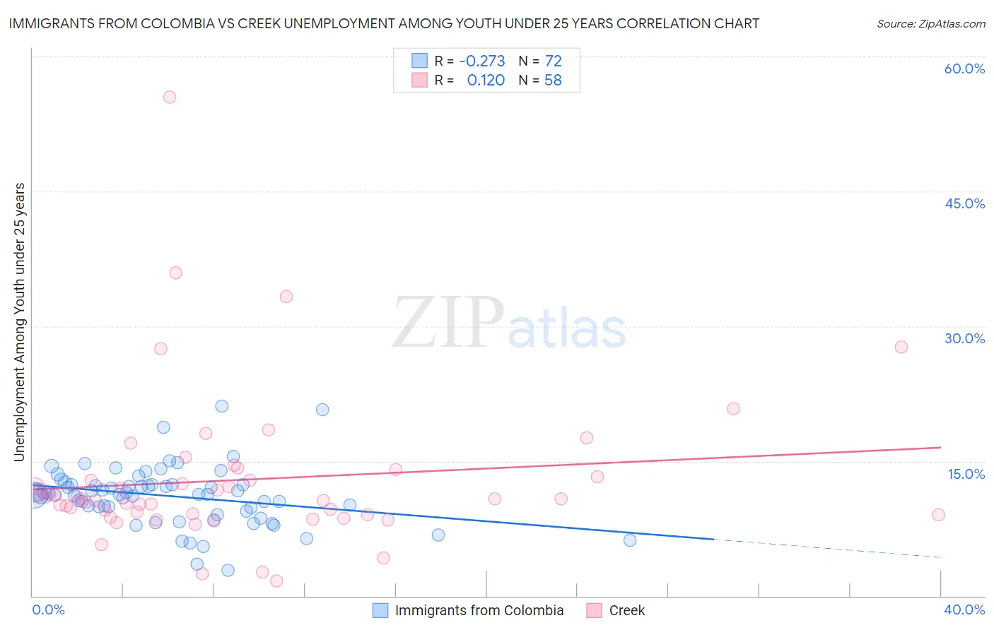 Immigrants from Colombia vs Creek Unemployment Among Youth under 25 years