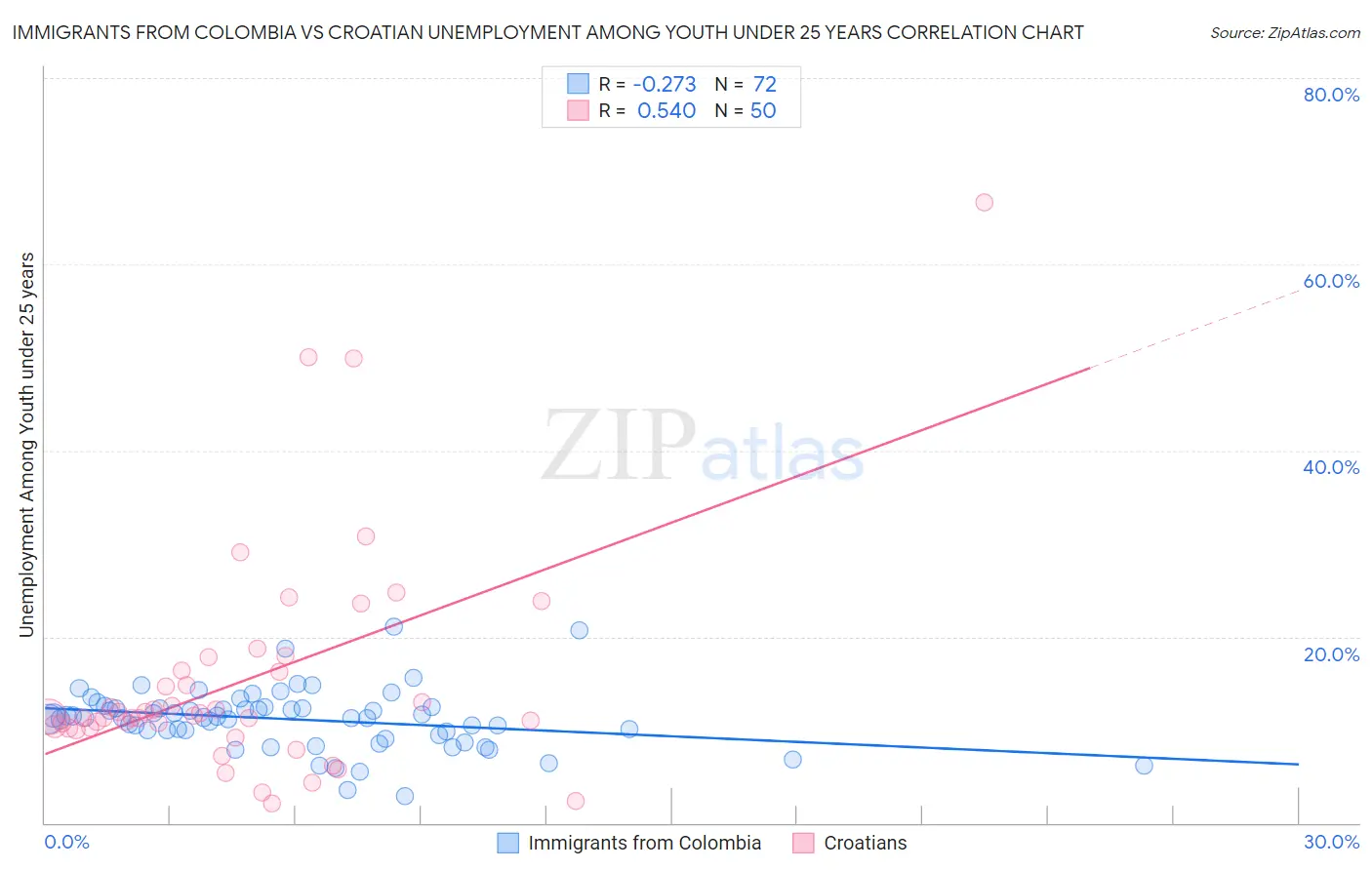 Immigrants from Colombia vs Croatian Unemployment Among Youth under 25 years