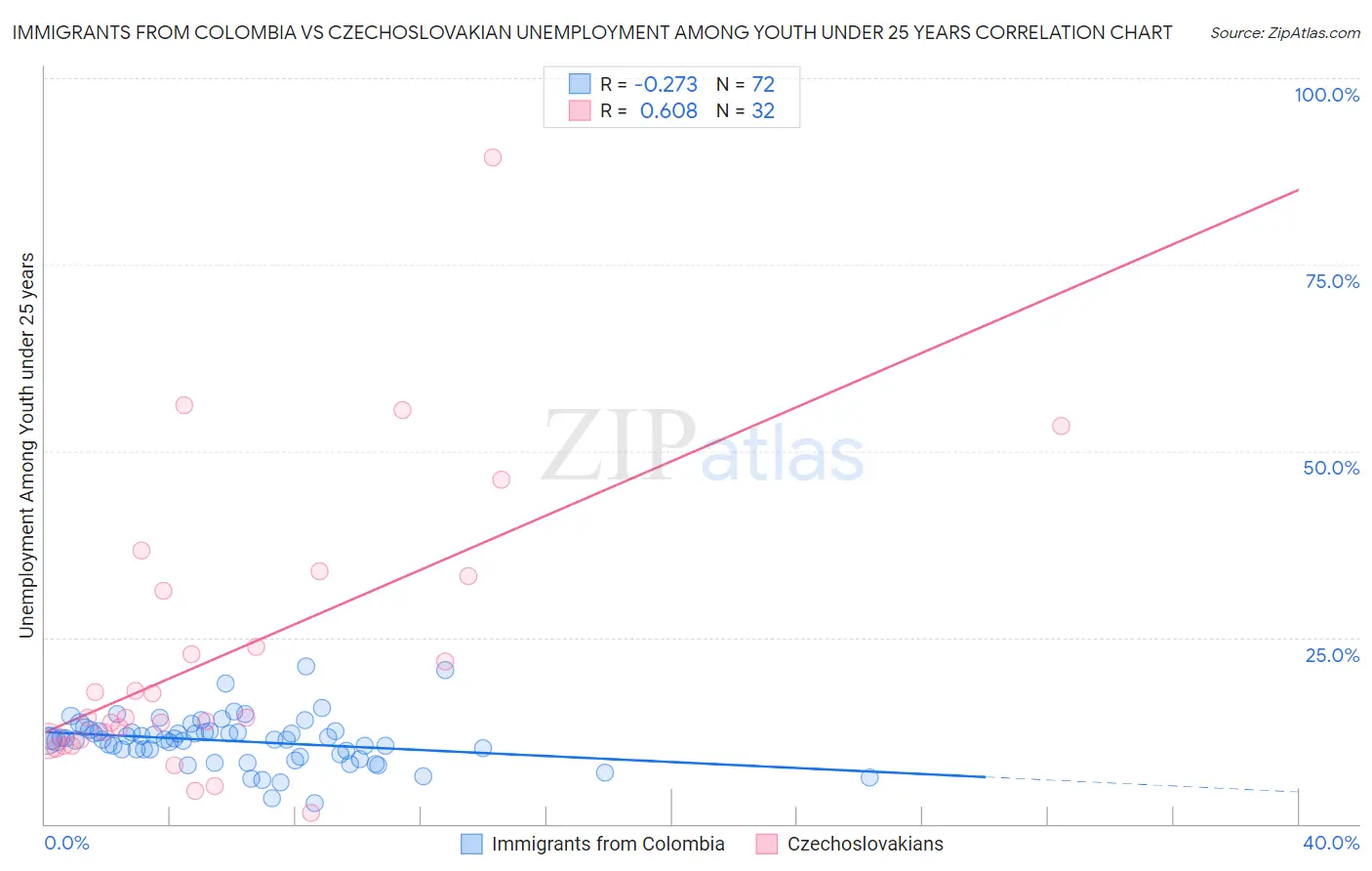 Immigrants from Colombia vs Czechoslovakian Unemployment Among Youth under 25 years