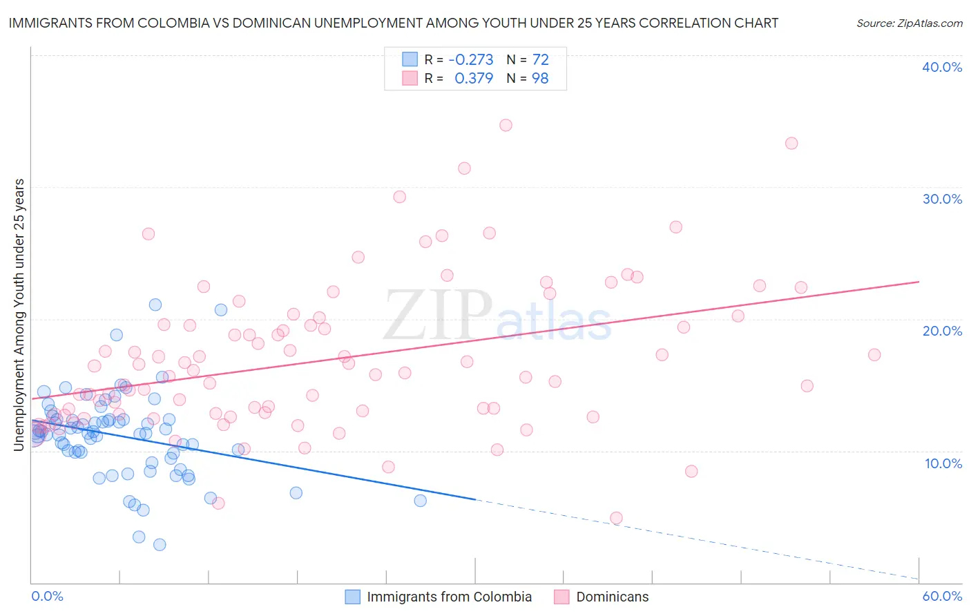 Immigrants from Colombia vs Dominican Unemployment Among Youth under 25 years