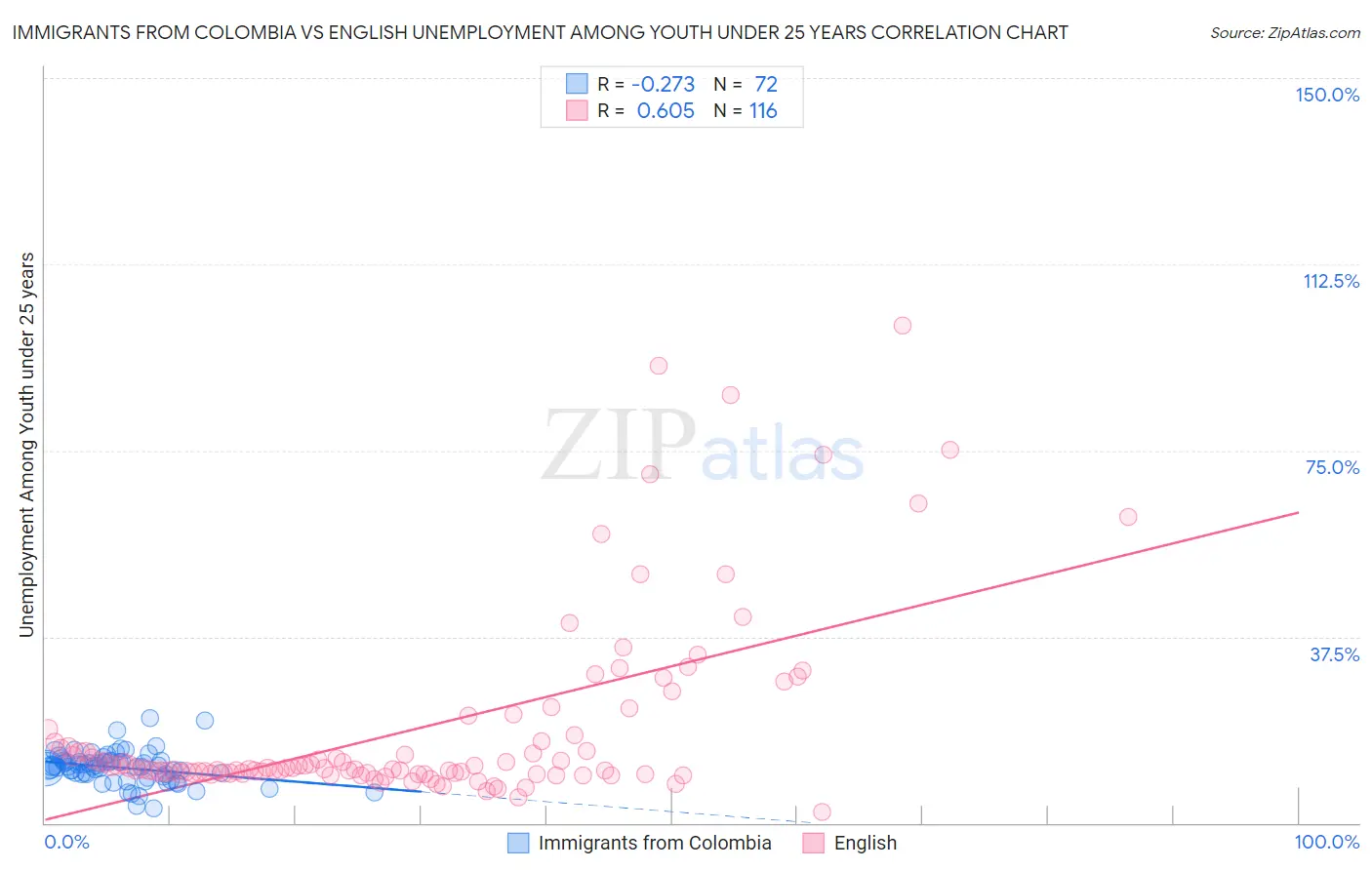 Immigrants from Colombia vs English Unemployment Among Youth under 25 years