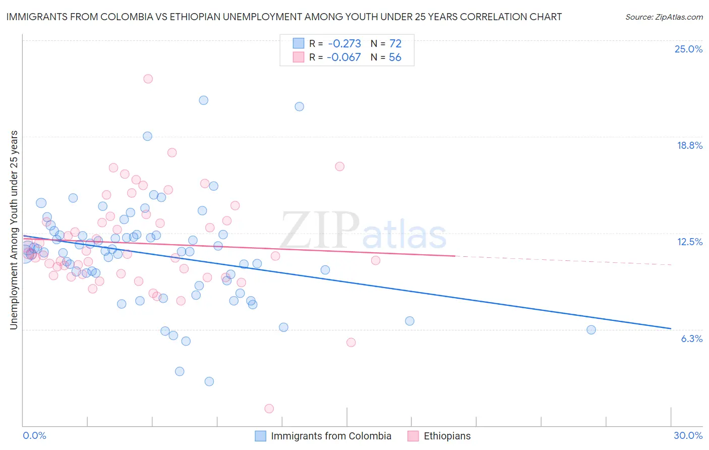 Immigrants from Colombia vs Ethiopian Unemployment Among Youth under 25 years