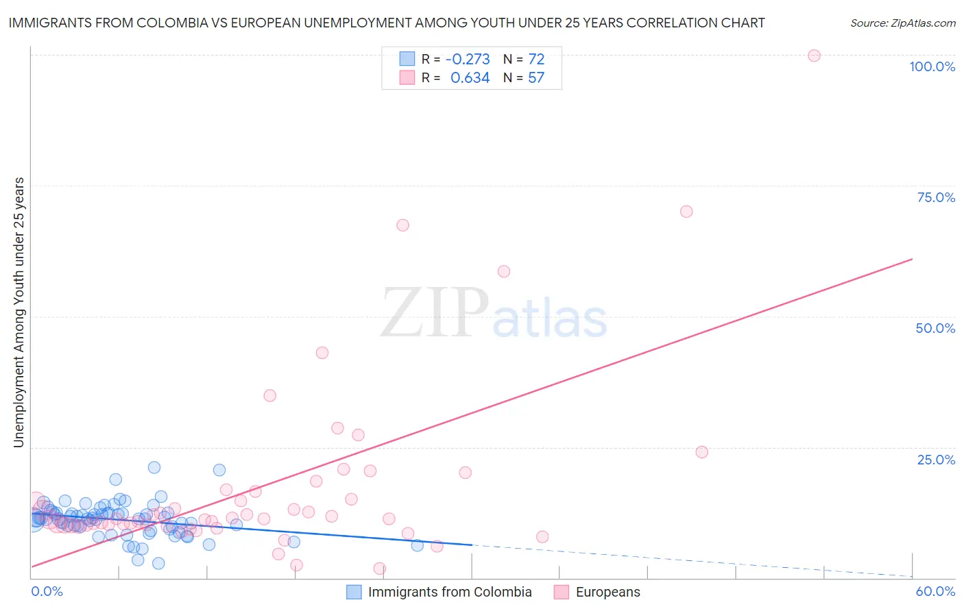 Immigrants from Colombia vs European Unemployment Among Youth under 25 years