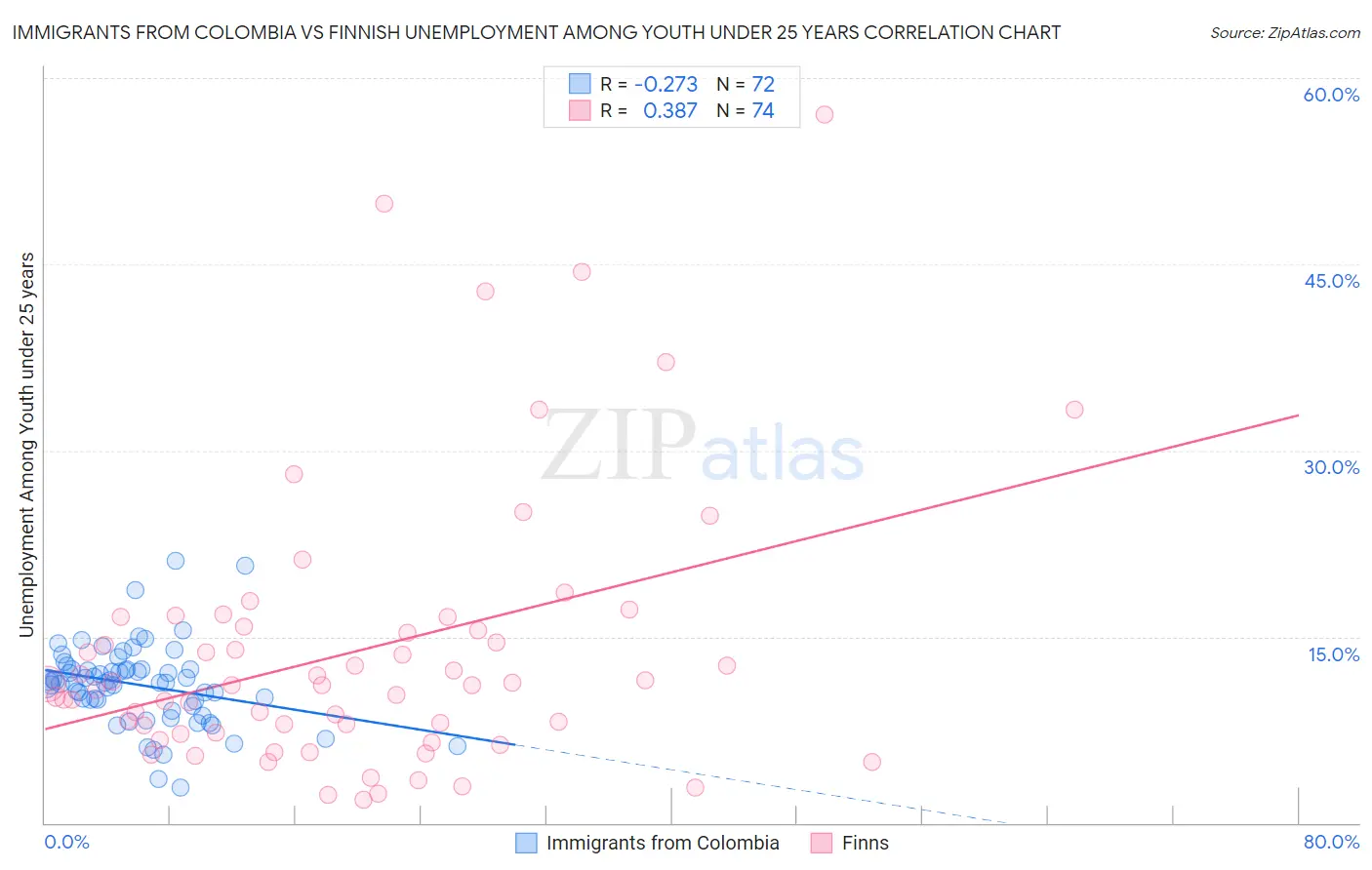 Immigrants from Colombia vs Finnish Unemployment Among Youth under 25 years