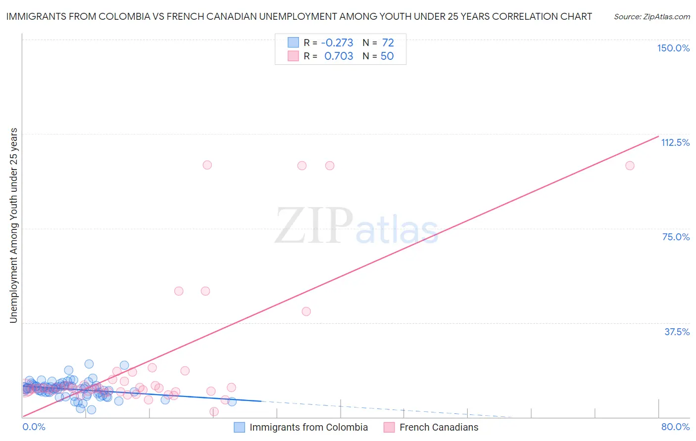 Immigrants from Colombia vs French Canadian Unemployment Among Youth under 25 years