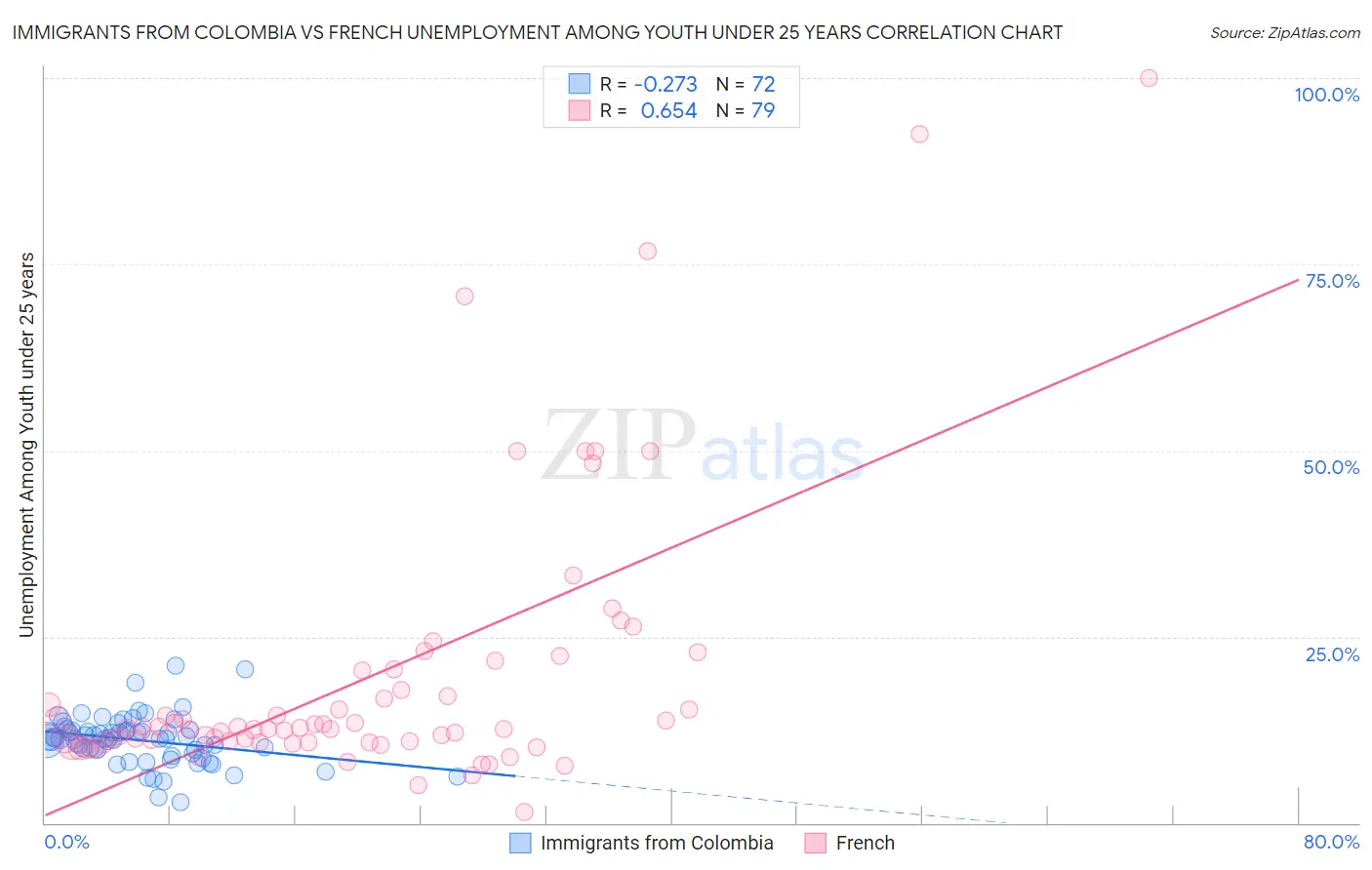 Immigrants from Colombia vs French Unemployment Among Youth under 25 years