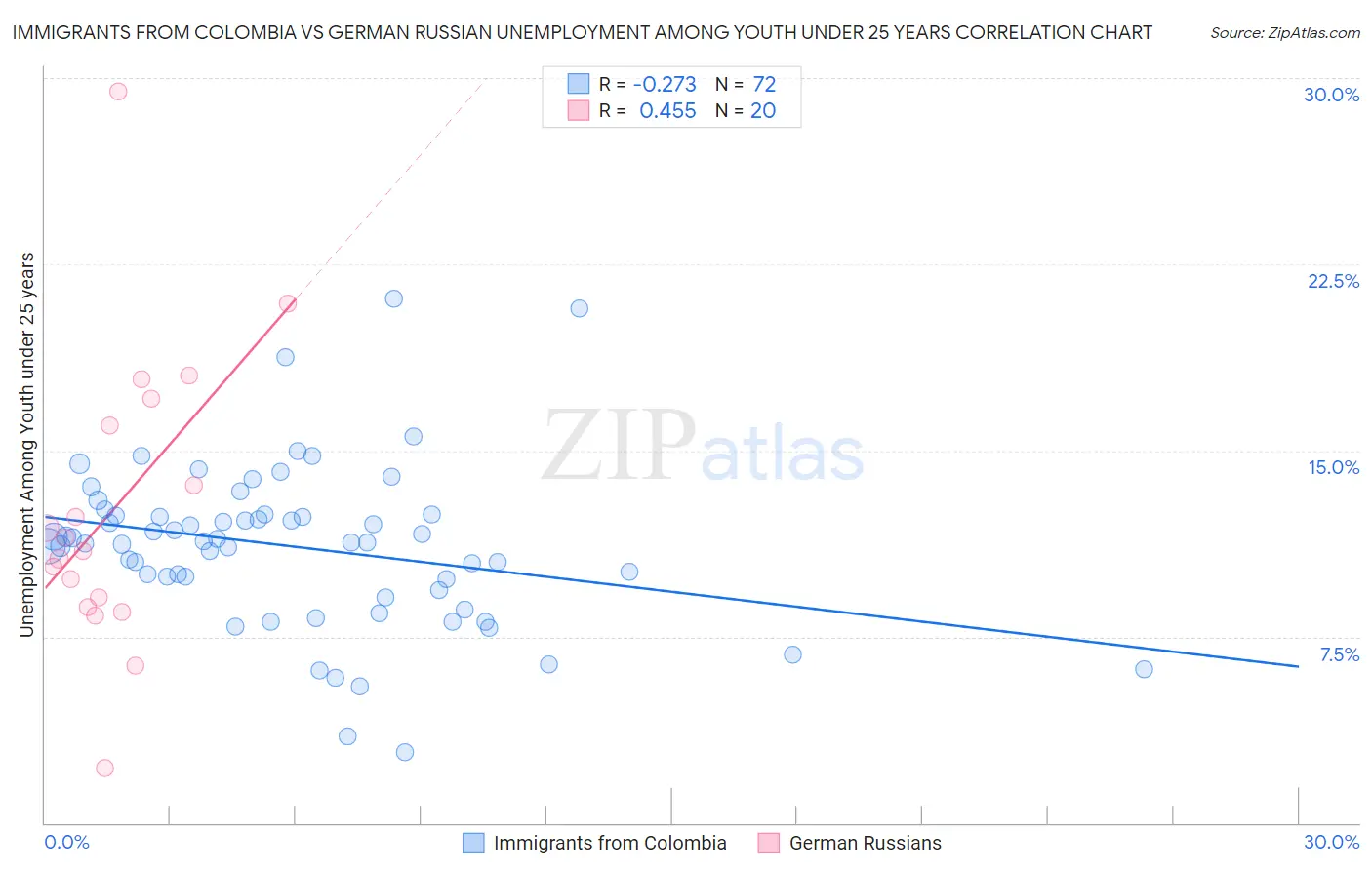 Immigrants from Colombia vs German Russian Unemployment Among Youth under 25 years