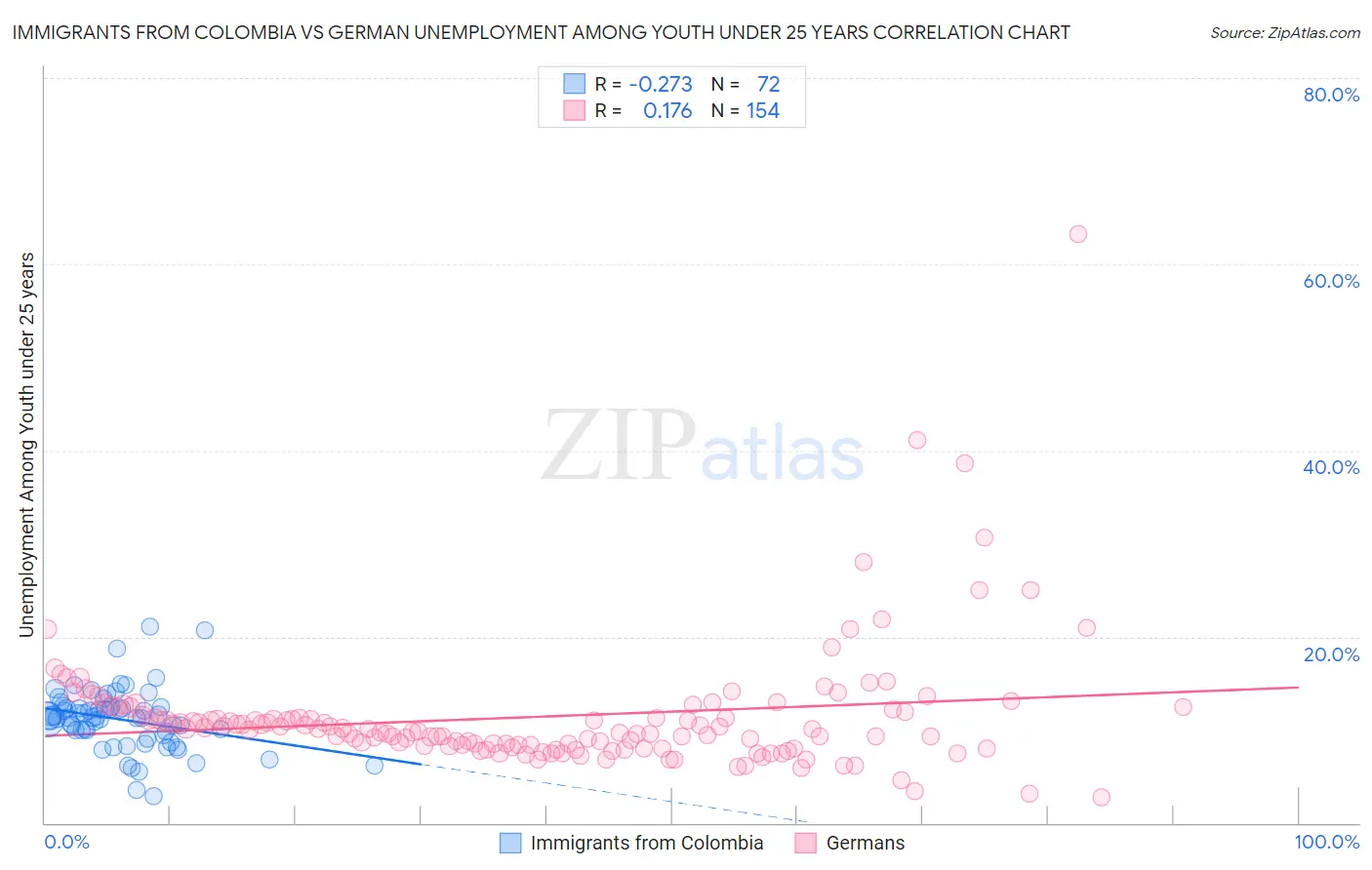 Immigrants from Colombia vs German Unemployment Among Youth under 25 years