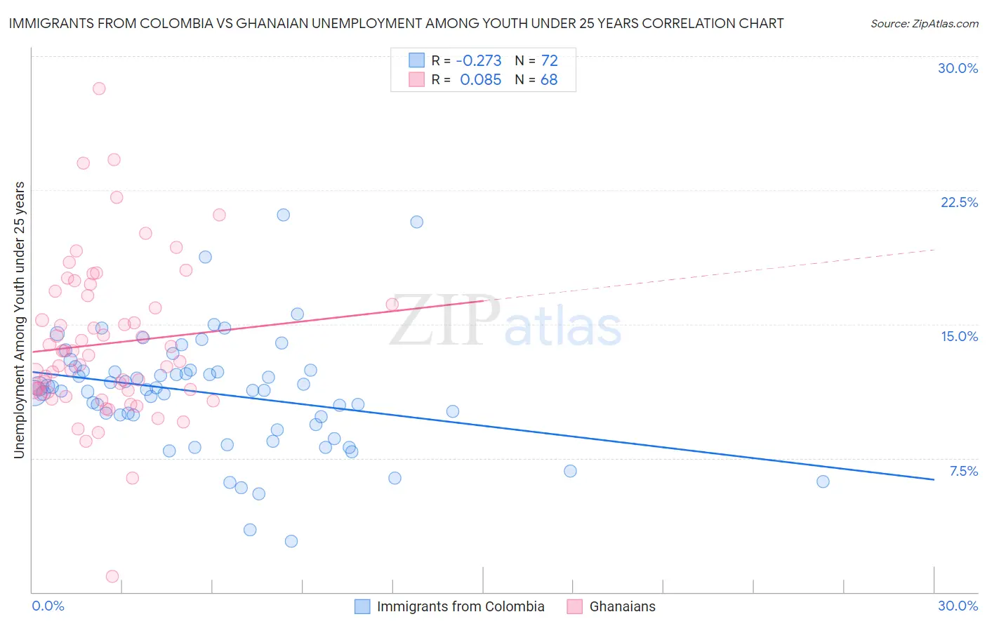 Immigrants from Colombia vs Ghanaian Unemployment Among Youth under 25 years