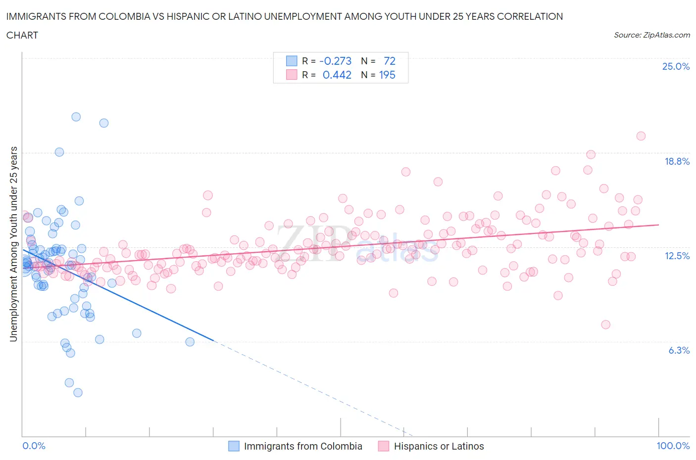 Immigrants from Colombia vs Hispanic or Latino Unemployment Among Youth under 25 years
