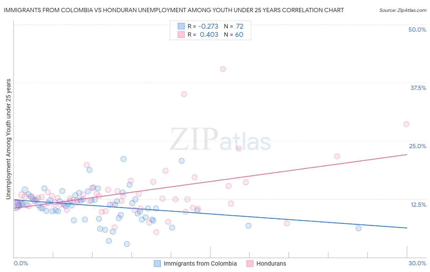 Immigrants from Colombia vs Honduran Unemployment Among Youth under 25 years