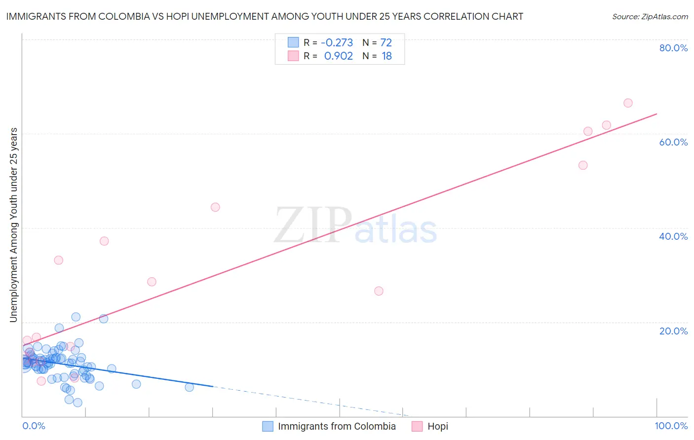 Immigrants from Colombia vs Hopi Unemployment Among Youth under 25 years