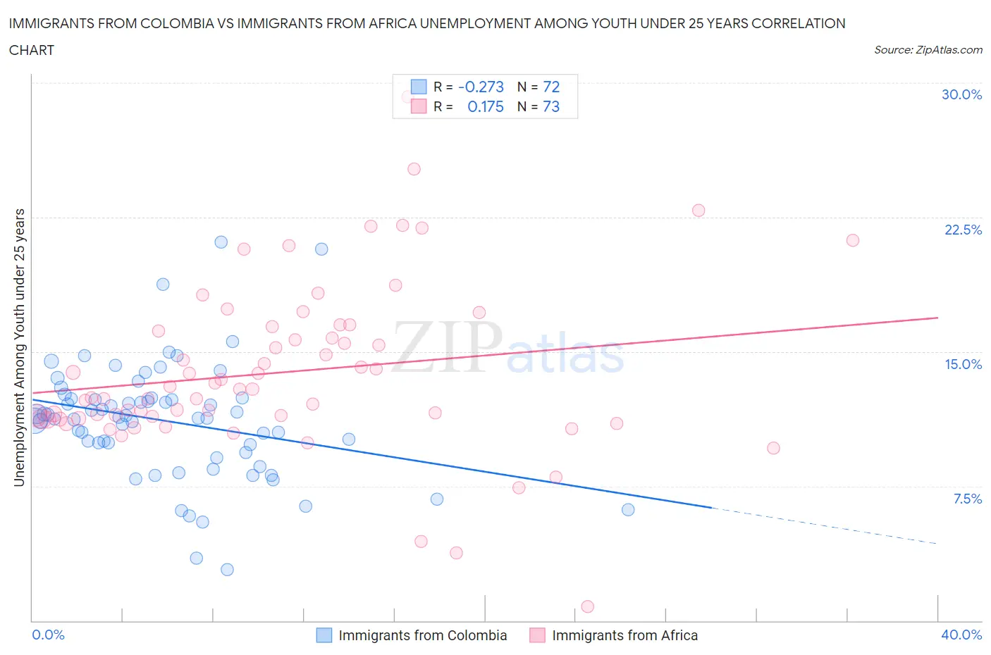 Immigrants from Colombia vs Immigrants from Africa Unemployment Among Youth under 25 years
