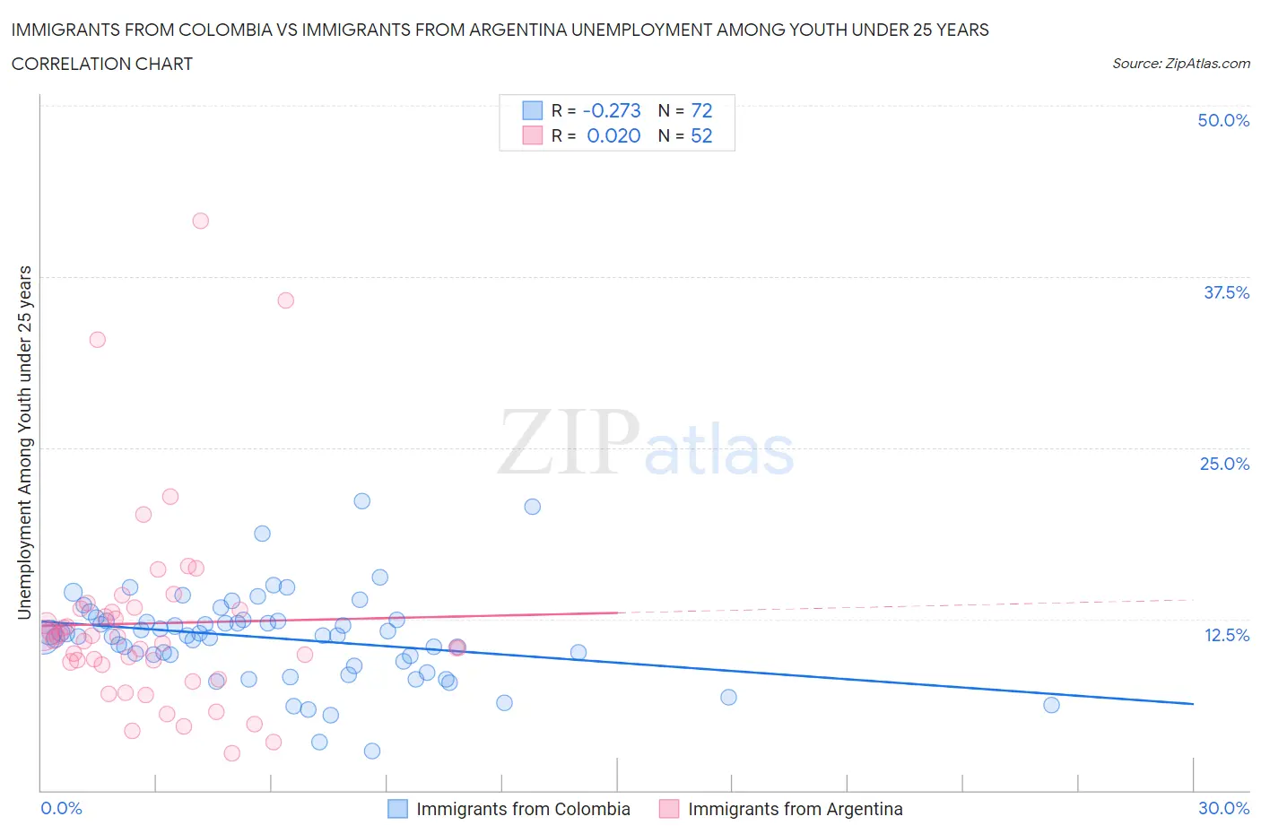 Immigrants from Colombia vs Immigrants from Argentina Unemployment Among Youth under 25 years