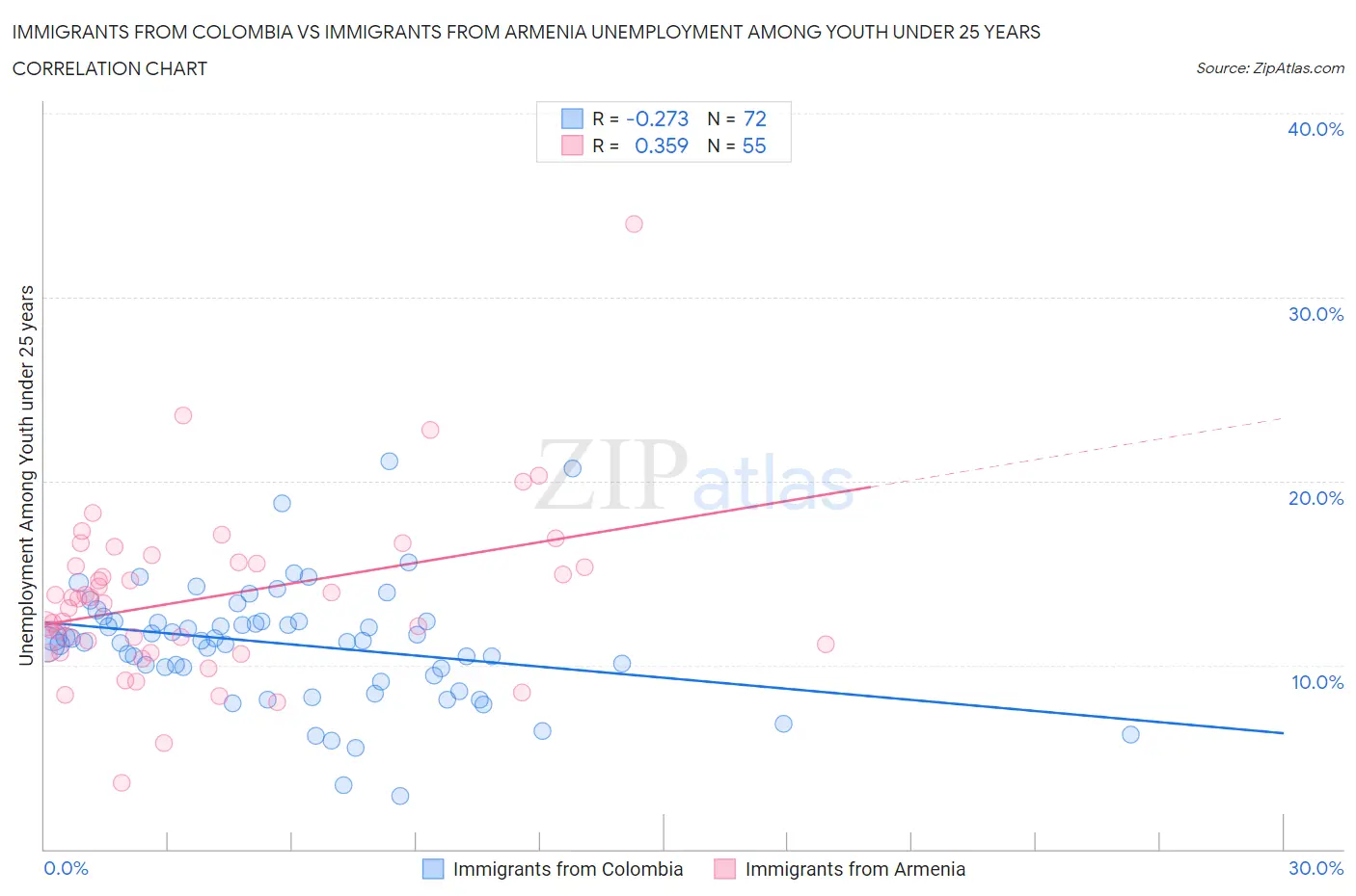 Immigrants from Colombia vs Immigrants from Armenia Unemployment Among Youth under 25 years