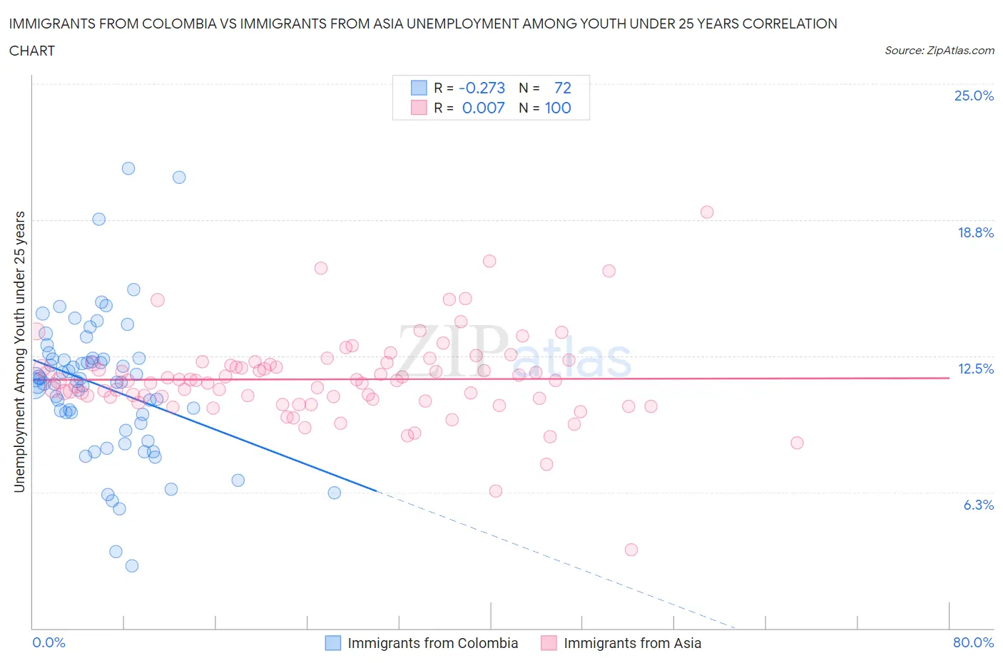 Immigrants from Colombia vs Immigrants from Asia Unemployment Among Youth under 25 years