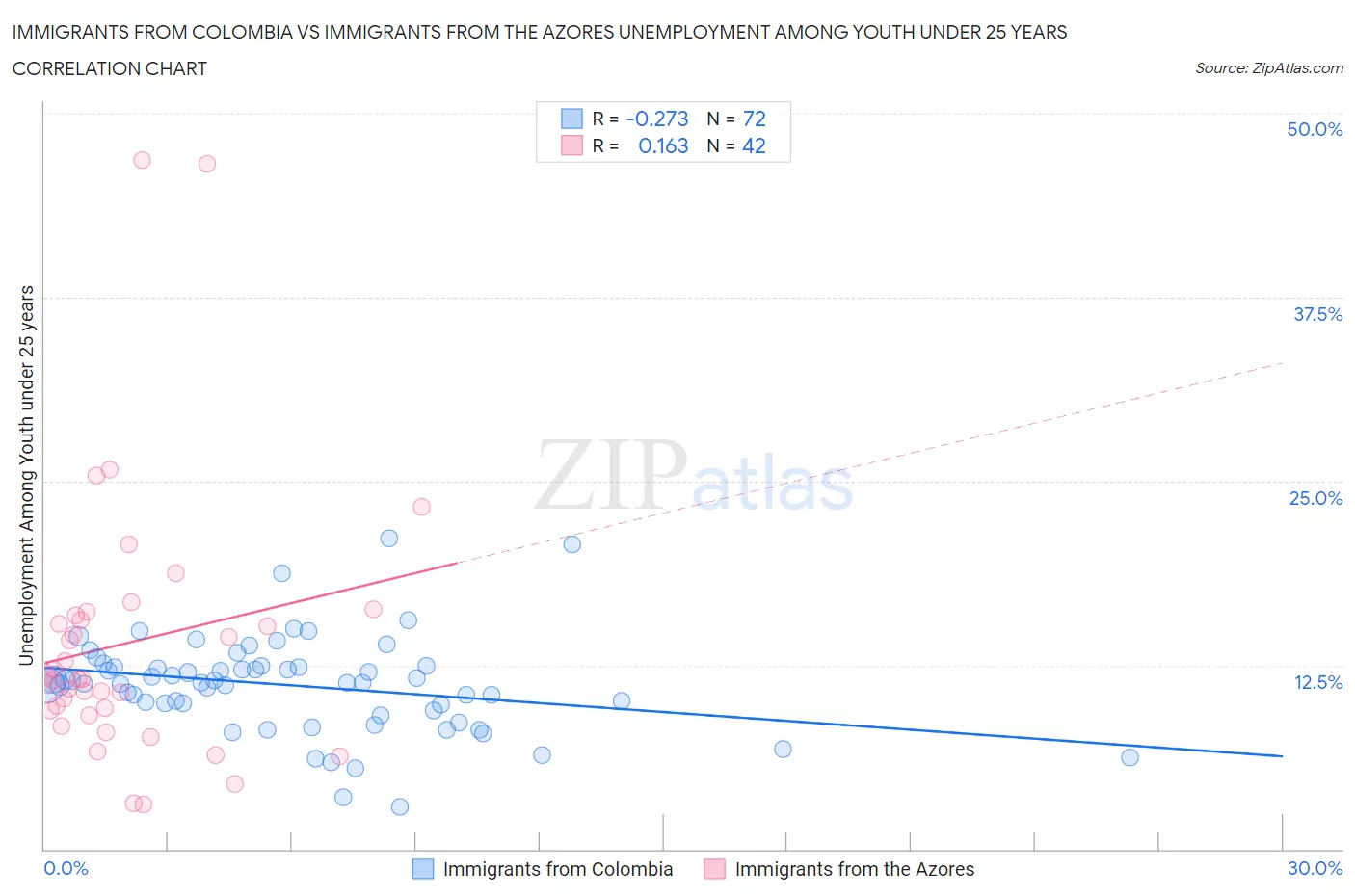 Immigrants from Colombia vs Immigrants from the Azores Unemployment Among Youth under 25 years