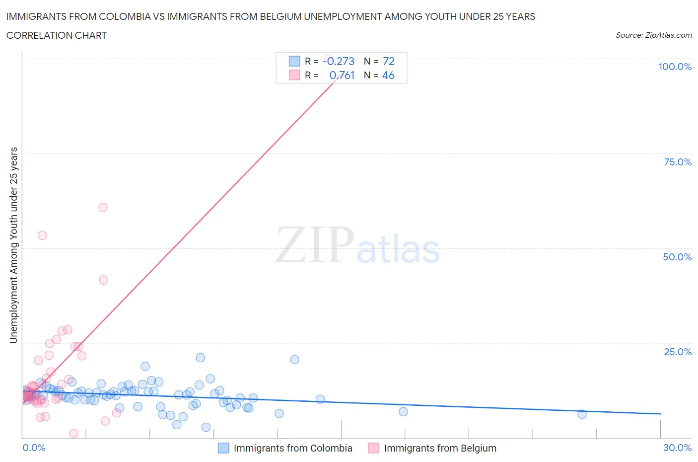 Immigrants from Colombia vs Immigrants from Belgium Unemployment Among Youth under 25 years