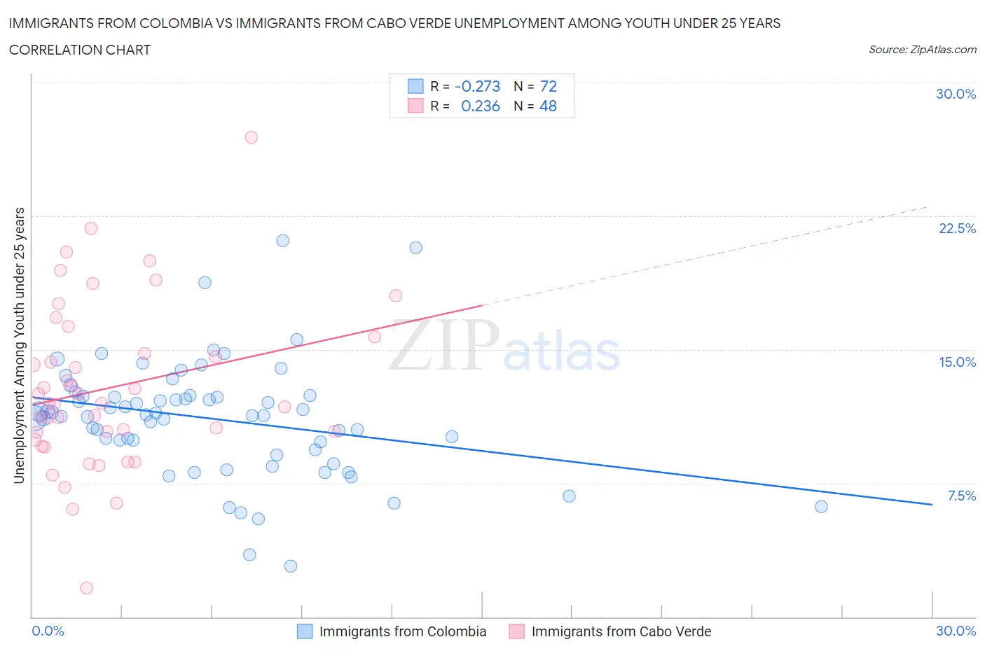 Immigrants from Colombia vs Immigrants from Cabo Verde Unemployment Among Youth under 25 years