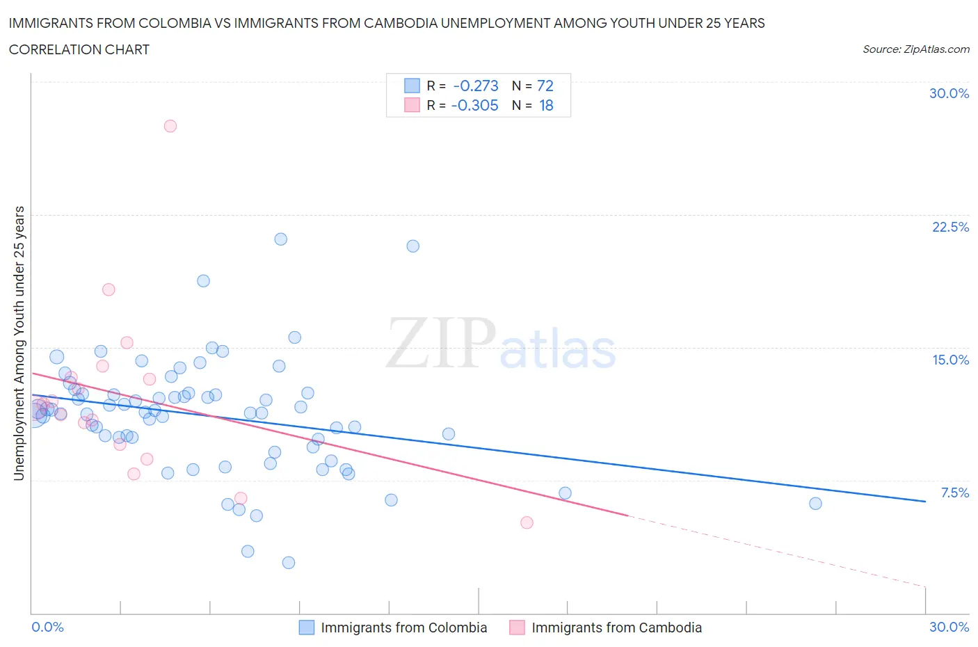 Immigrants from Colombia vs Immigrants from Cambodia Unemployment Among Youth under 25 years