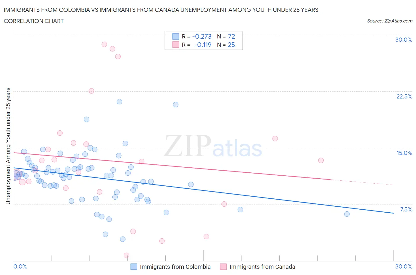 Immigrants from Colombia vs Immigrants from Canada Unemployment Among Youth under 25 years