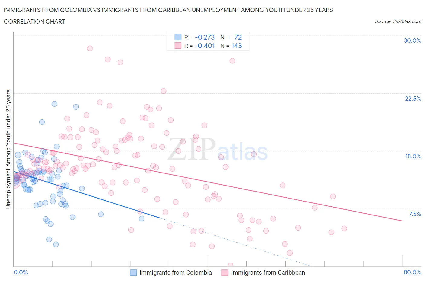 Immigrants from Colombia vs Immigrants from Caribbean Unemployment Among Youth under 25 years