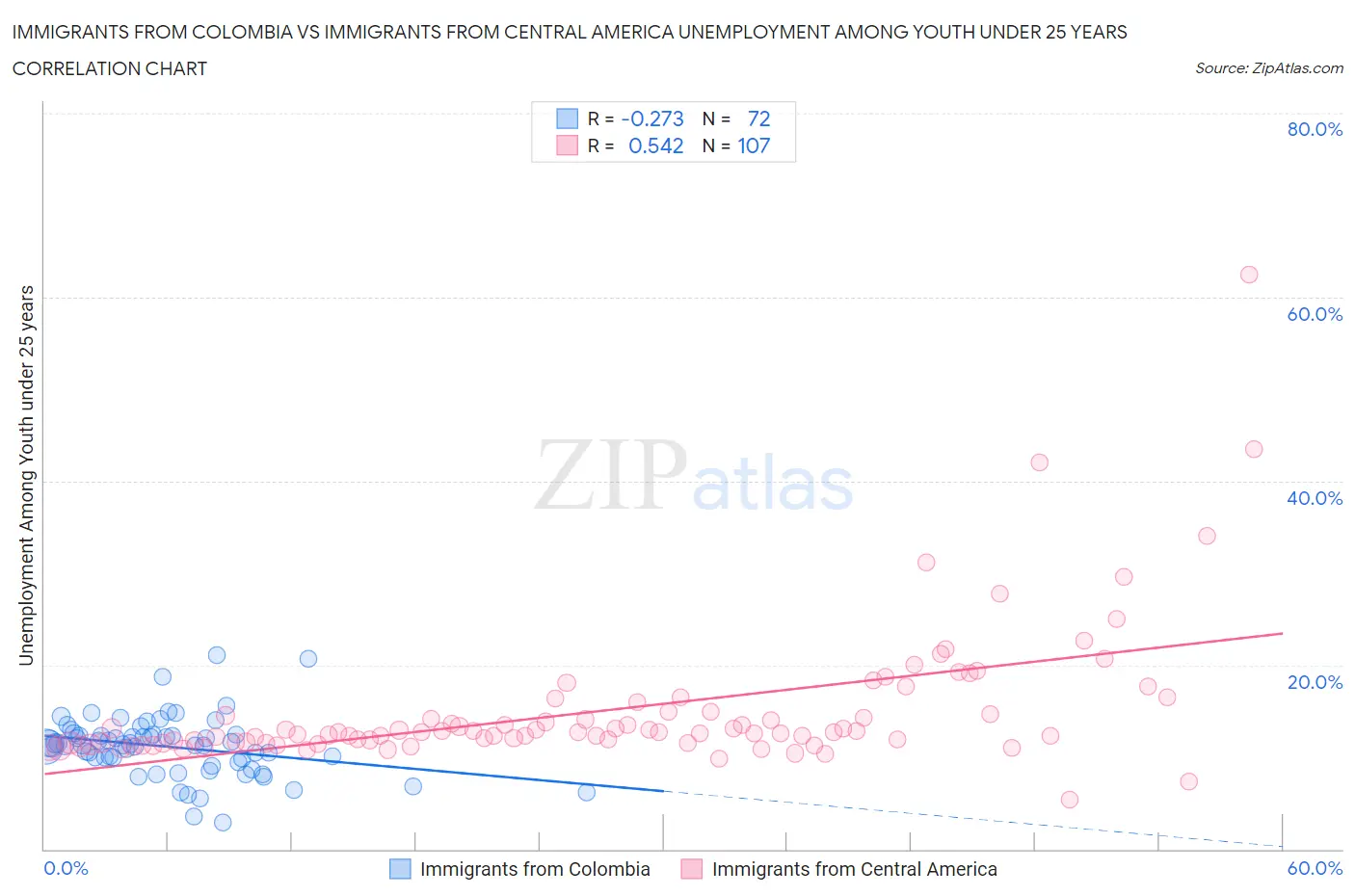 Immigrants from Colombia vs Immigrants from Central America Unemployment Among Youth under 25 years