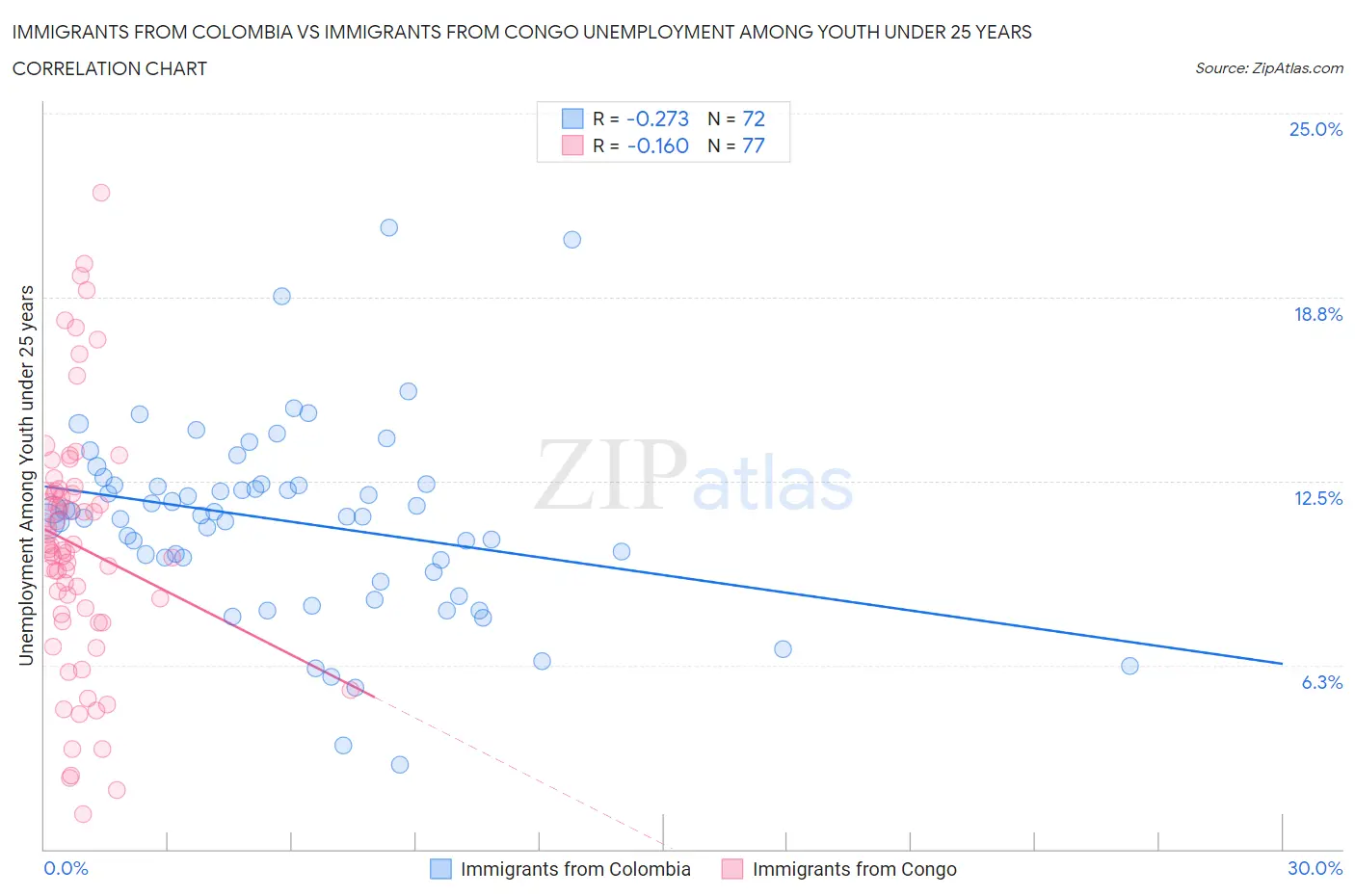 Immigrants from Colombia vs Immigrants from Congo Unemployment Among Youth under 25 years