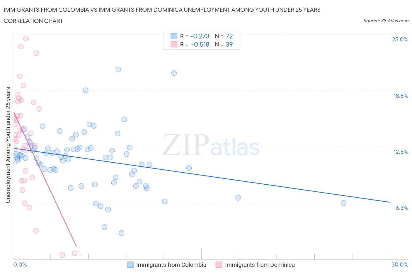 Immigrants from Colombia vs Immigrants from Dominica Unemployment Among Youth under 25 years