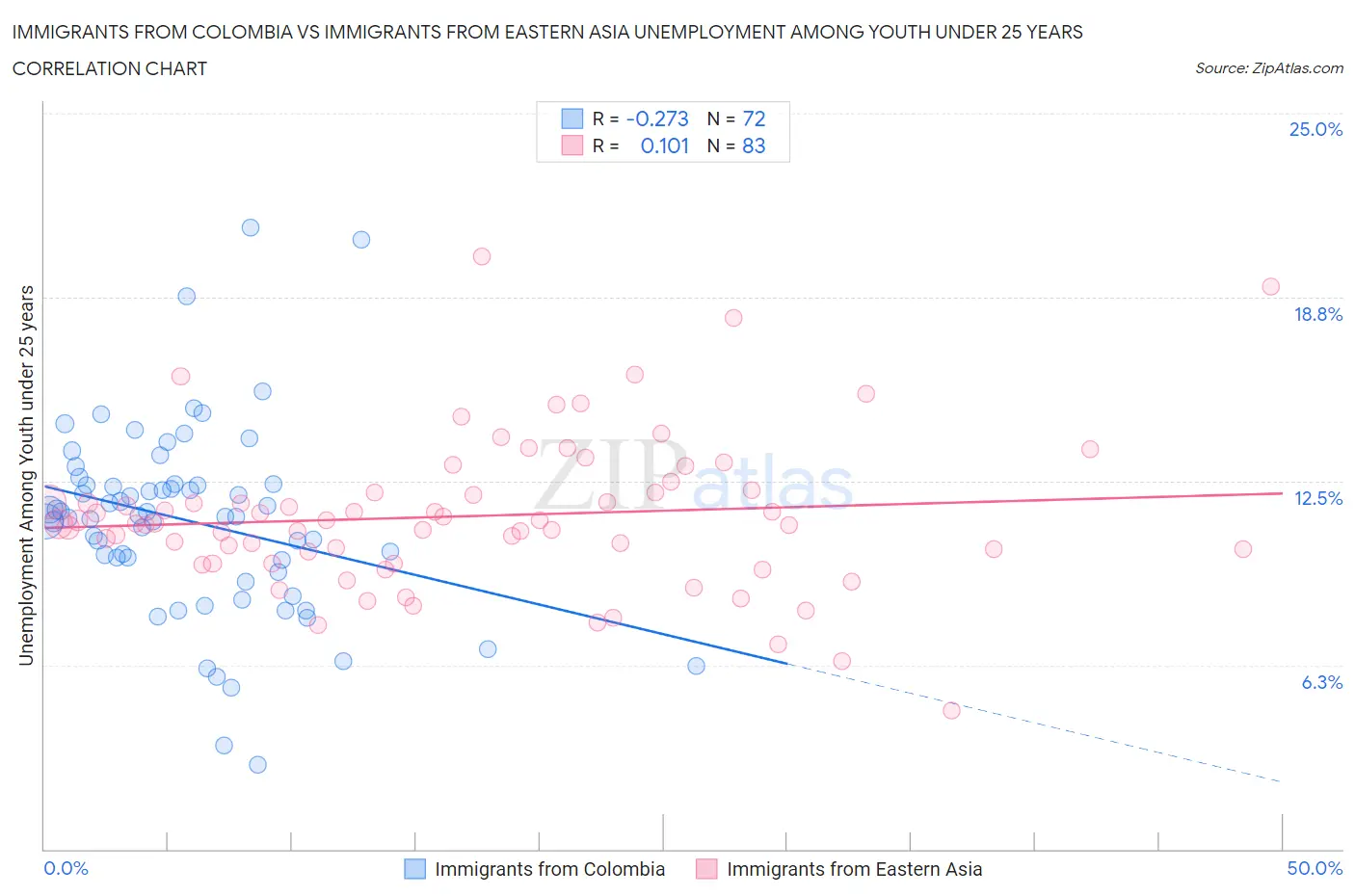 Immigrants from Colombia vs Immigrants from Eastern Asia Unemployment Among Youth under 25 years
