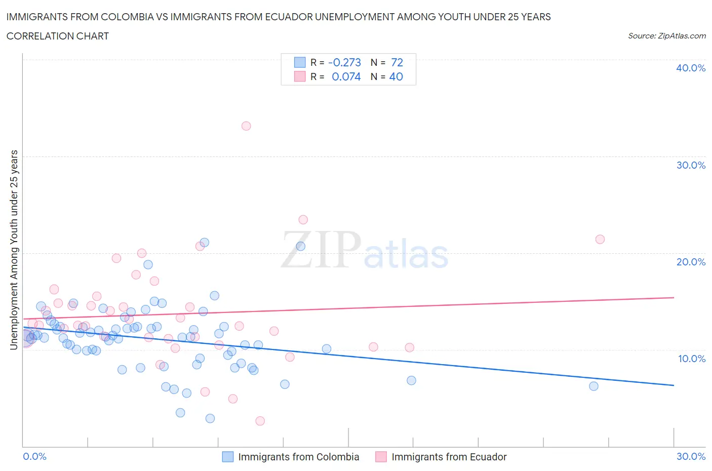 Immigrants from Colombia vs Immigrants from Ecuador Unemployment Among Youth under 25 years