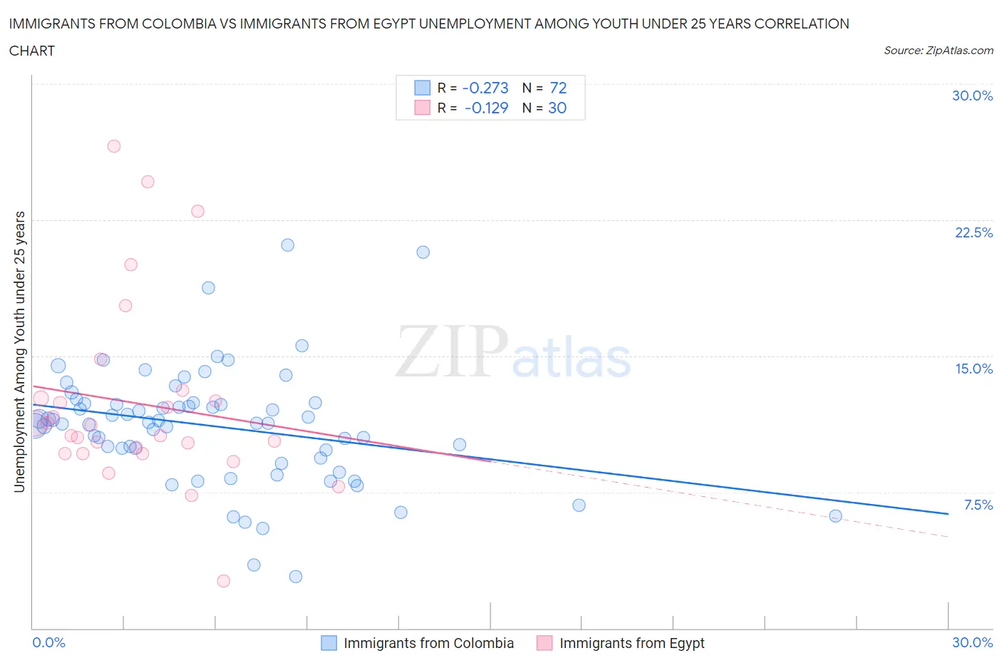 Immigrants from Colombia vs Immigrants from Egypt Unemployment Among Youth under 25 years