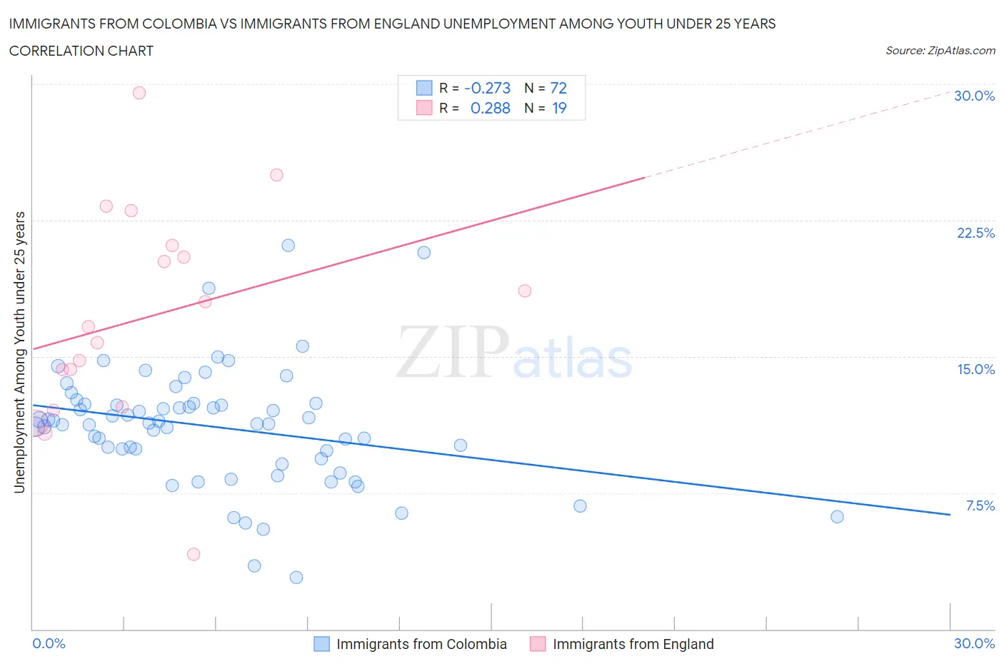Immigrants from Colombia vs Immigrants from England Unemployment Among Youth under 25 years