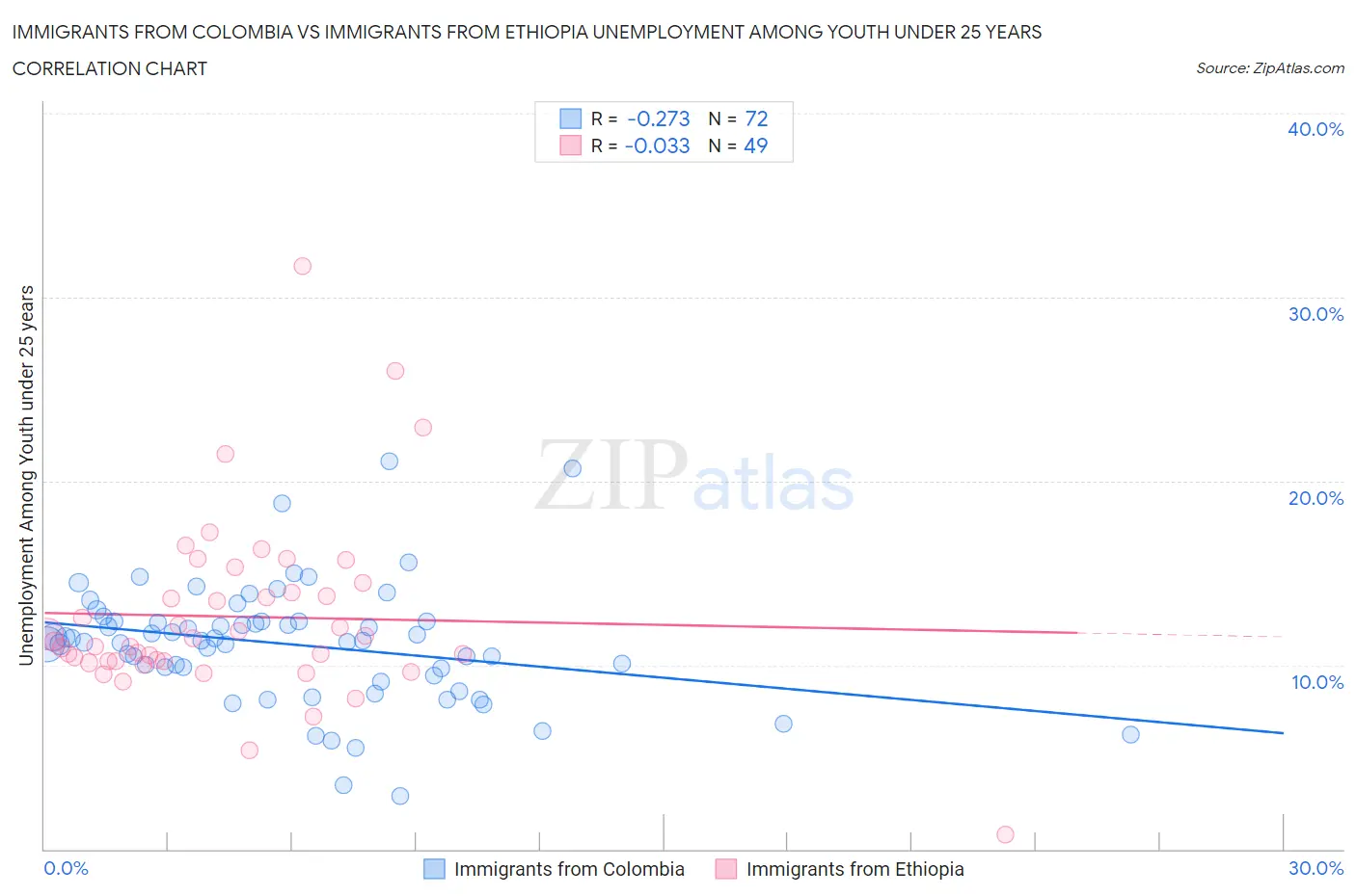 Immigrants from Colombia vs Immigrants from Ethiopia Unemployment Among Youth under 25 years
