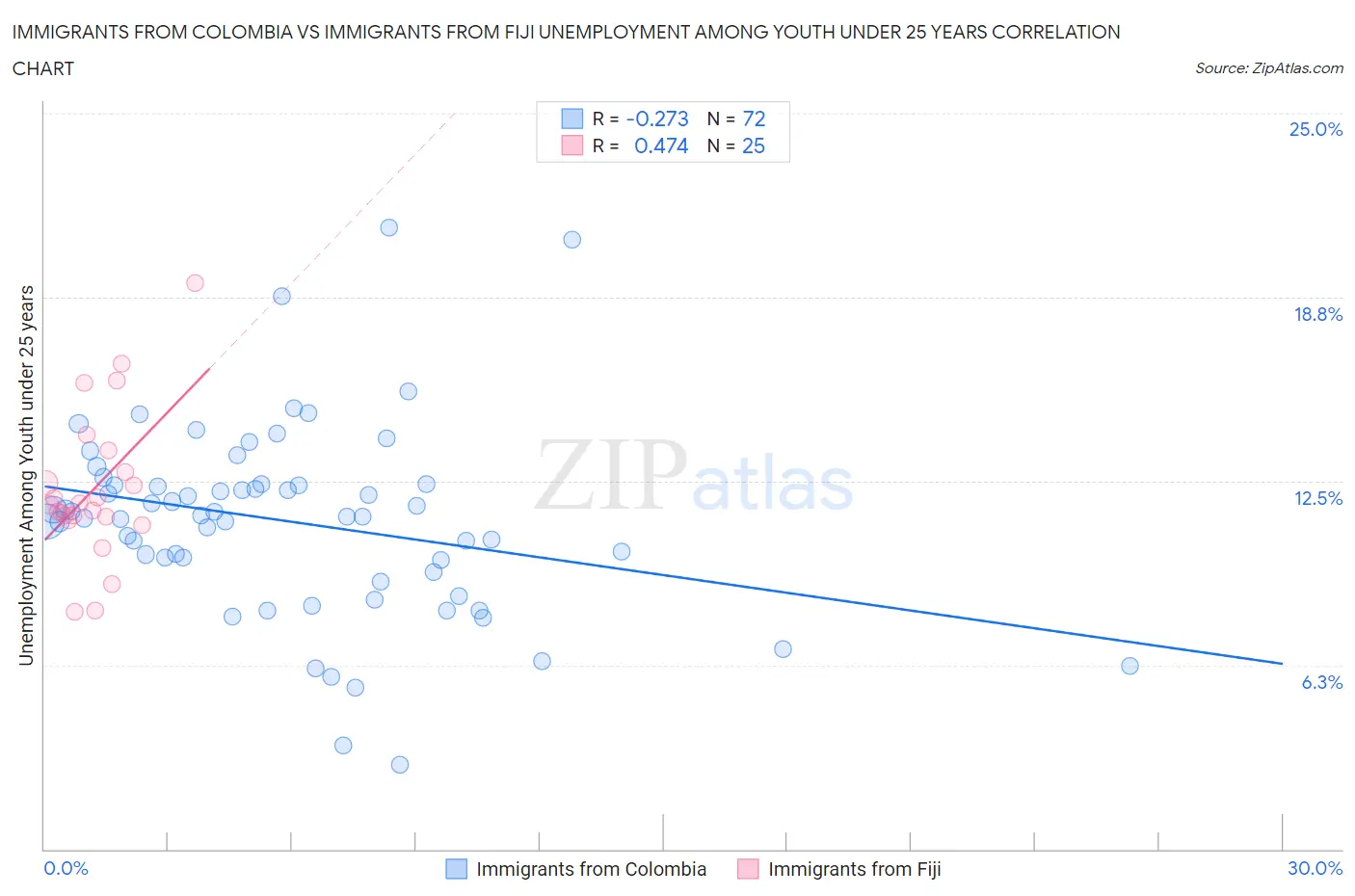 Immigrants from Colombia vs Immigrants from Fiji Unemployment Among Youth under 25 years