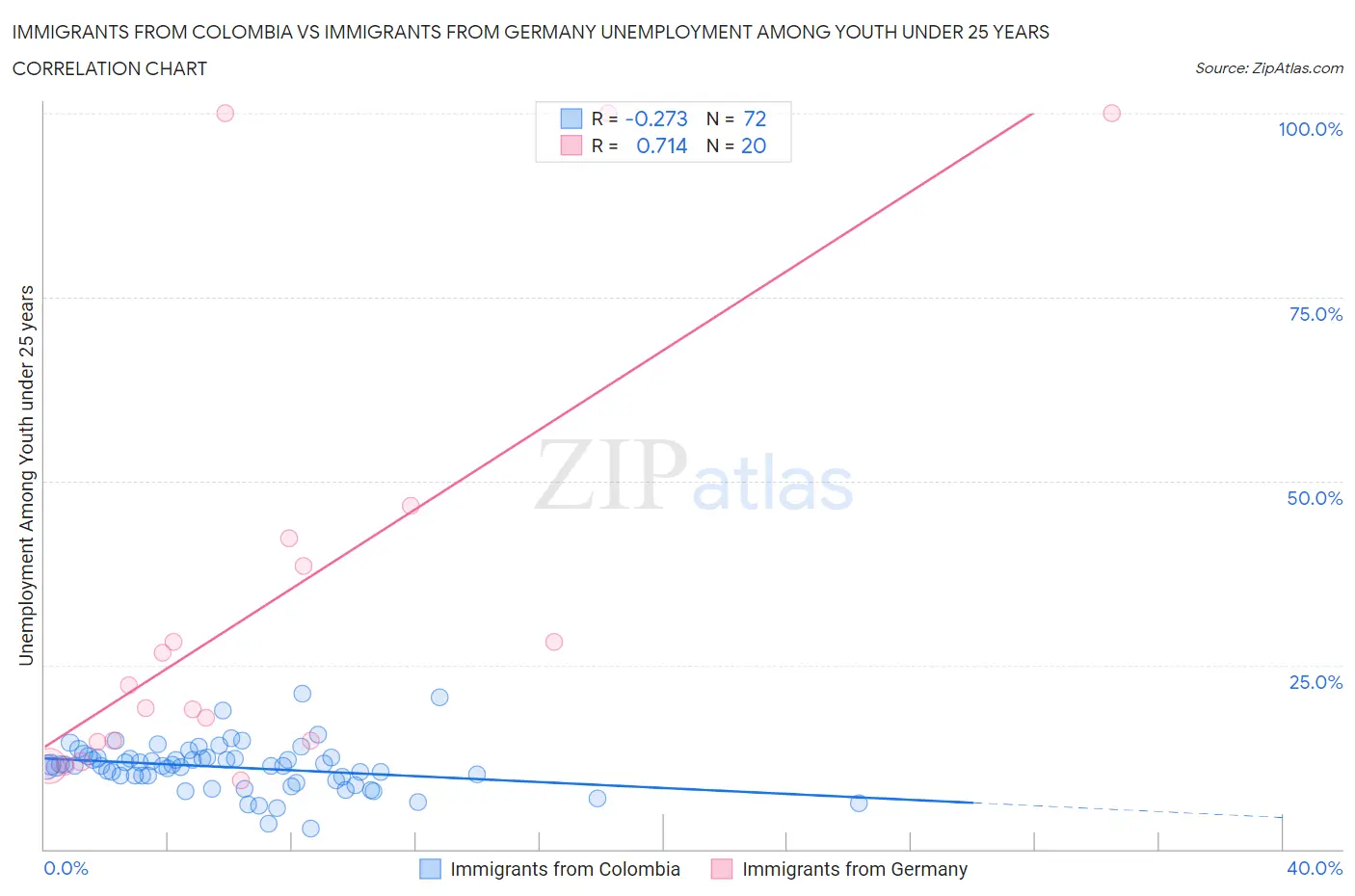 Immigrants from Colombia vs Immigrants from Germany Unemployment Among Youth under 25 years