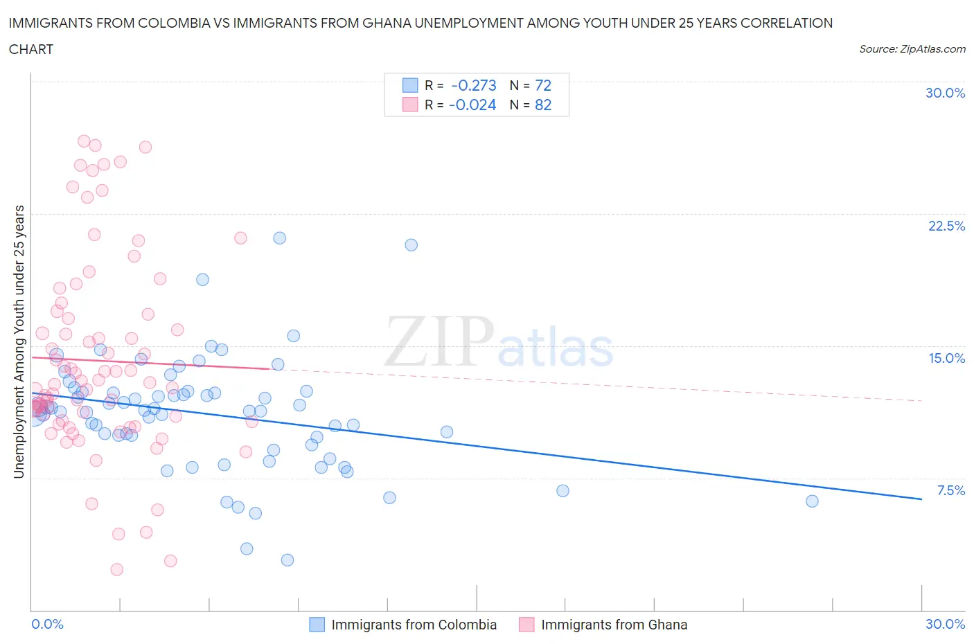 Immigrants from Colombia vs Immigrants from Ghana Unemployment Among Youth under 25 years