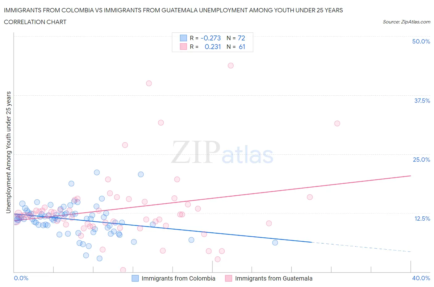 Immigrants from Colombia vs Immigrants from Guatemala Unemployment Among Youth under 25 years