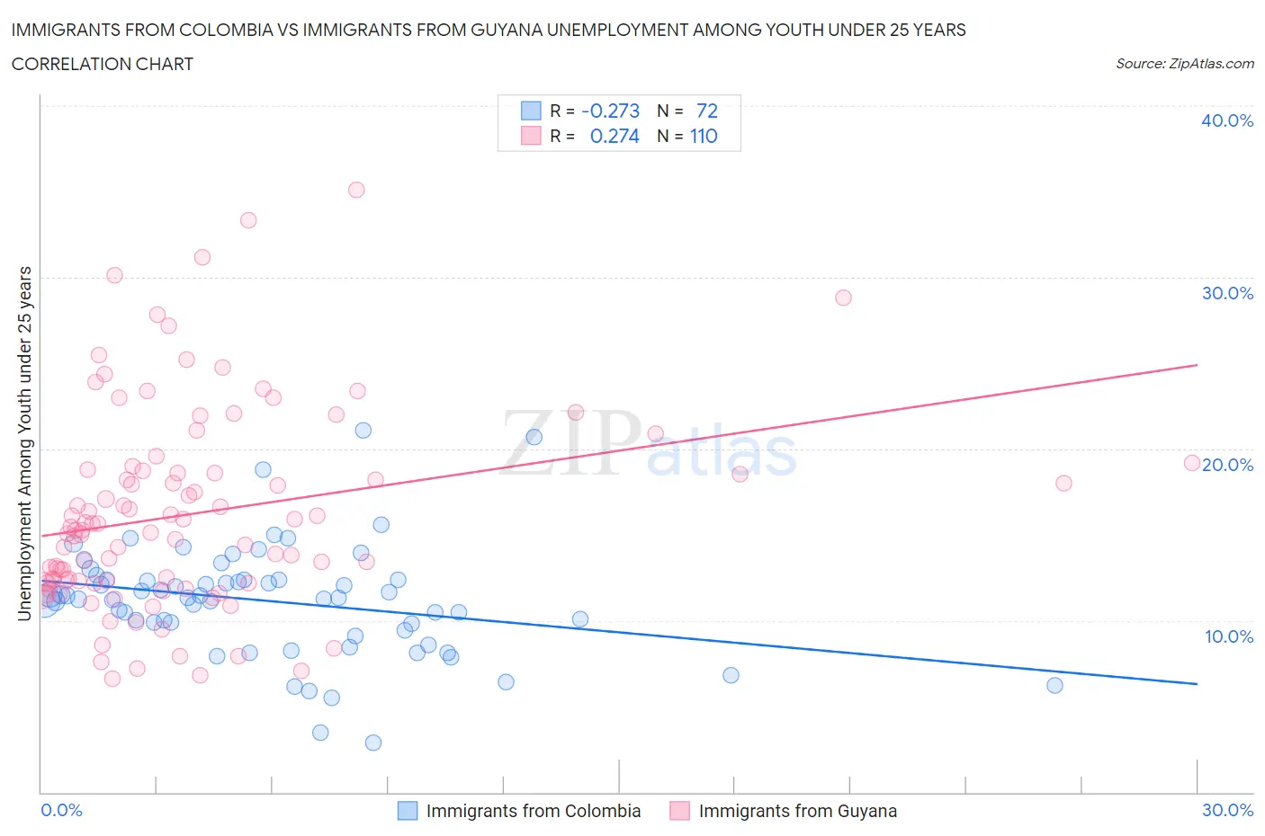 Immigrants from Colombia vs Immigrants from Guyana Unemployment Among Youth under 25 years