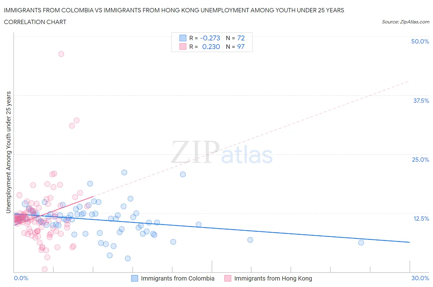 Immigrants from Colombia vs Immigrants from Hong Kong Unemployment Among Youth under 25 years