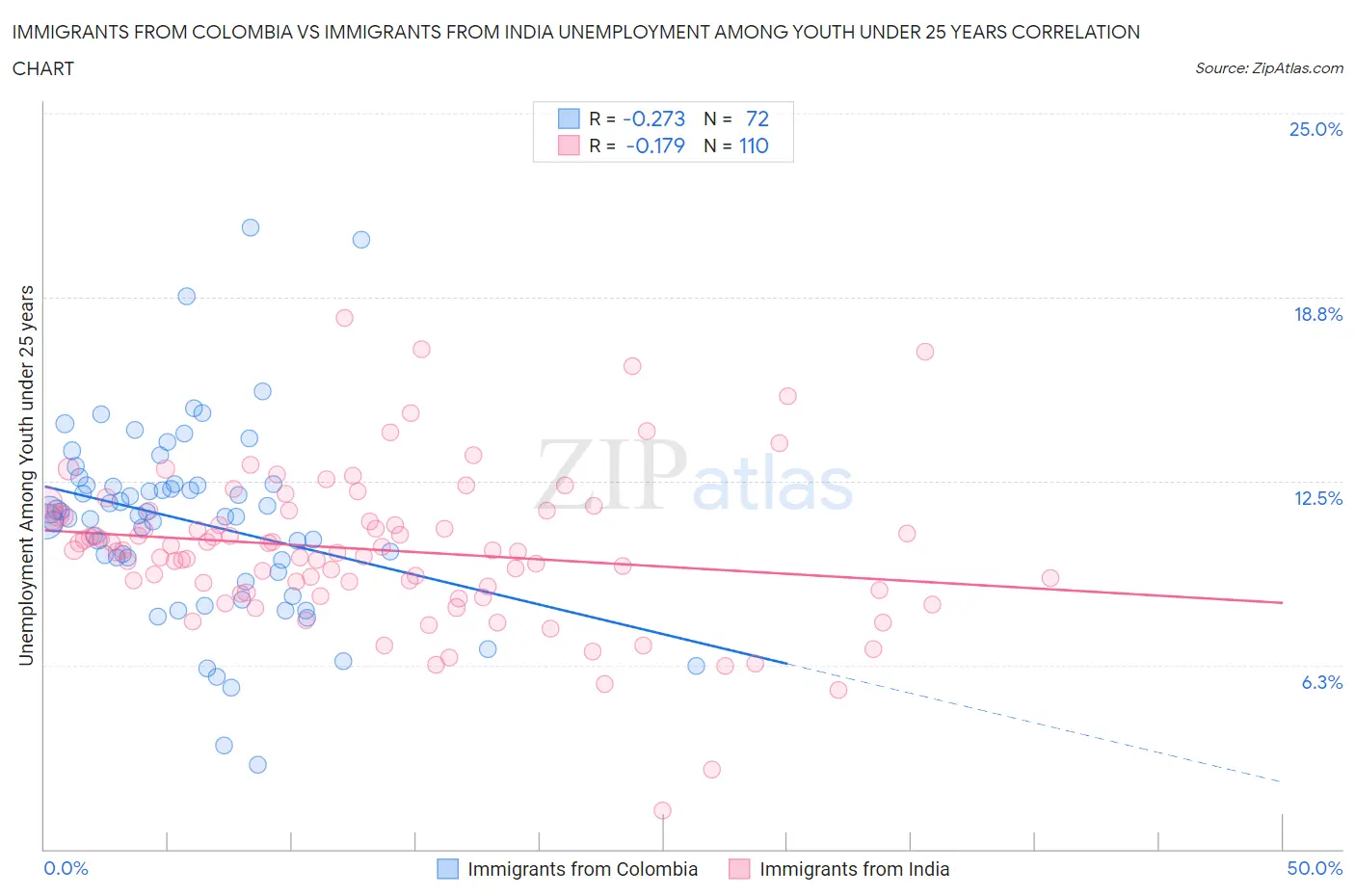 Immigrants from Colombia vs Immigrants from India Unemployment Among Youth under 25 years