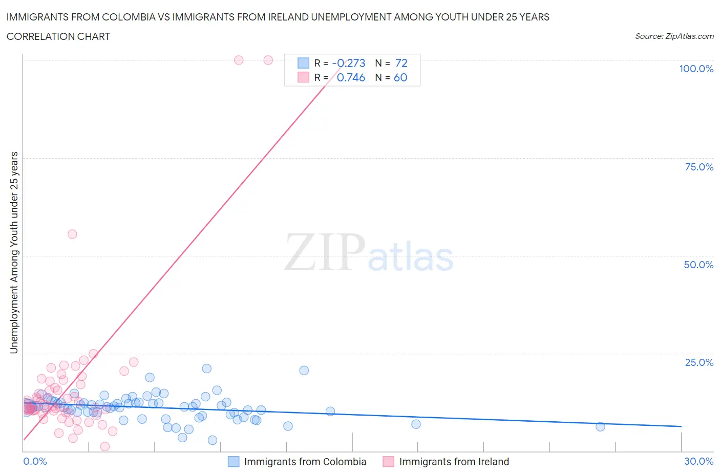 Immigrants from Colombia vs Immigrants from Ireland Unemployment Among Youth under 25 years